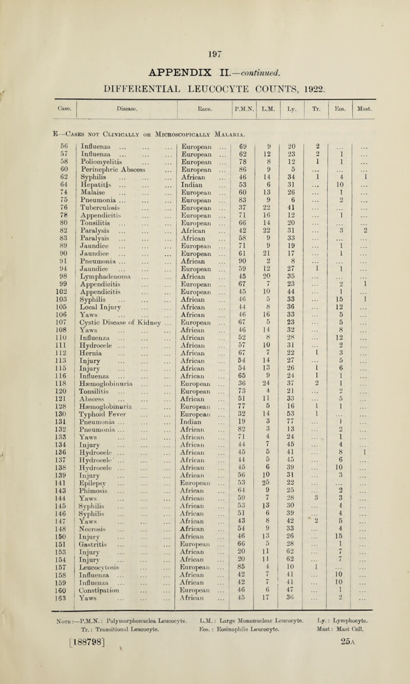 APPENDIX II.—continued. DIFFERENTIAL LEUCOCYTE COUNTS, 1922. Case. Disease. Race. P.M.N. L.M. L7- Tr. | Eos. Mast. E—Cases not Clinically or Microscopically Malaria. 56 Influenza Europeai i 69 9 20 2 57 Influenza European 62 12 23 2 1 ... 58 Poliomyelitis European ... 78 8 12 1 1 • • . 60 Perinephric Abscess European ... 86 9 5 . • • ... . . ► 62 Syphilis African 46 14 34 1 4 1 64 Hepatitis Indian 53 6 31 10 . . . 74 Malaise European 60 13 26 1 . . . 75 Pneumonia ... European 83 9 6 2 , , . 76 Tuberculosis European ... 37 22 41 . . . 78 Appendicitis European 71 16 12 1 . . ► 80 Tonsilitis European ... 66 14 20 ... 82 Paralysis African 42 22 31 3 2 83 Paralysis African 58 9 33 . . . 89 Jaundice European 71 9 19 1 . . . 90 Jaundice European ... 61 21 17 1 91 Pneumonia ... African 90 2 8 . . . 94 Jaundice European ... 59 12 27 i 1 . . r 98 Lymphadenoma African 45 20 35 . . . 99 Appendicitis European 67 23 2 1 102 Appendicitis European 45 10 44 i . . - 103 Syphilis . African 46 5 33 15 1 105 Local Injury African 44 8 36 12 106 Yaws African 46 16 33 5 107 Cystic Disease of Kidney ... European 67 5 23 5 108 Y aws African 46 14 32 8 110 Influenza African 52 8 28 12 , , . 111 Hydrocele ... African 57 10 31 2 . . . 112 Hernia African 67 7 22 i 3 113 Injury African 54 14 27 . •. 5 115 Injury . African 54 13 26 i 6 116 Influenza African 65 9 24 i 1 . . _ 118 Hsemoglobinuria European ... 36 24 37 2 1 ... 120 Tonsilitis European ... 73 4 21 2 . . - 121 Abscess African 51 11 33 . . . 5 . . . 128 Hsemoglobinuria European 77 5 16 1 1 . . ► 130 Typhoid Fever European 32 14 53 1 . . . 131 Pneumonia ... Indian 19 3 77 J . . . 132 Pneumonia ... African 82 3 13 2 . . . 133 Yaws African 71 4 24 1 134 Injury African 44 7 45 4 . . - 136 Hydrocele ... African 45 5 41 8 1 137 Hydrocele' ... African 44 5 45 6 . . . 138 Hydrocele ... African 45 6 39 10 139 Injury . African 56 10 31 3 . . - 141 Epilepsy European 53 25 22 . . . 143 Phimosis African 64 9 25 2 . . r 144 Yaws African 59 7 28 3 3 , , . 145 ! Syphilis African 53 13 30 4 146 Syphilis African 51 6 39 4 t . - 147 Yaws African 43 8 42 2 5 ... 148 Necrosis African 54 9 33 4 150 Injury . African 46 13 26 15 ... 151 Gastritis European 66 5 28 1 153 Injury . African 20 11 62 7 . . . 154 Injury African 20 11 62 7 . . . 157 Leucoc ytosis European 85 4 10 1 ... 158 Influenza African 42 7 41 10 . . . 159 Influenza African 42 7 41 ... 10 . . . 160 Constipation European 46 6 47 ... 1 163 Yaws African 45 17 36 2 Note;—P.M.N.: Polymorphonuclea Leucocyte. L.M.: Large Mononuclear Leucocyte. Ly.: Lymphocyte. Tr.: Transitional Leucocyte. Eos.: Eosinophile Leucocyte. Mast: Mast Cell.