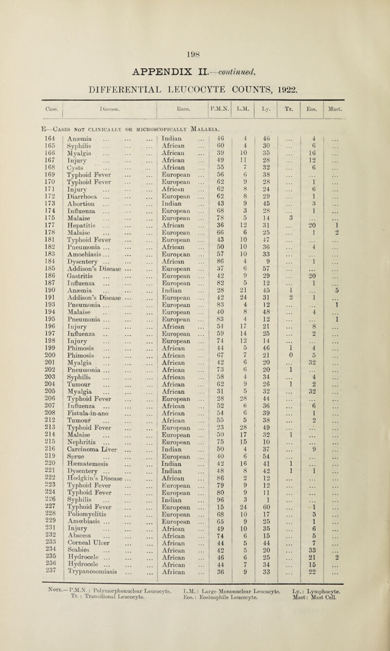 APPENDIX II.—continued. DIFFERENTIAL LEUCOCYTE COUNTS, 1922. Case. Disease. liaco. P.M.N. L.M. by. Tr. Eos. Mast. E—Cases not clinically or microscopically Malaria. 164 1 Anaemia ... ... ... I Indian ... 1 46 4 46 4 165 Syphilis African 60 4 30 6 166 Myalgia African 39 10 35 16 167 Injury . African 49 11 28 12 168 Cysts African 55 7 32 6 169 Typhoid Fever Typhoid Fever European European 56 6 38 170 62 9 28 1 171 Injury . African 62 8 24 6 172 Diarrhoea ... European 62 8 29 1 173 Abortion Indian 43 9 45 3 174 Influenza European 68 3 28 1 175 Malaise European 78 5 14 3 177 Hepatitis African 36 12 31 20 i 178 Malaise European 66 6 25 1 2 181 Typhoid Fever European 43 10 47 ... 182 Pneumonia ... African 50 10 36 4 183 Amoebiasis ... European 57 10 33 ... 184 Dysentery ... African 86 4 9 1 185 Addison’s Disease ... European 37 6 57 ... 186 Gastritis European 42 9 29 20 187 Influenza European 82 5 12 1 190 Anaemia Indian 28 21 45 1 5 191 Addison’s Disease ••• European 42 24 31 2 1 193 Pneumonia ... European 83 4 12 . . • 1 194 Malaise European 40 8 48 4 195 Pneumonia ... European 83 4 12 . . . 1 196 Injury . African 54 17 21 8 197 Influenza European 59 14 25 2 198 Injury . European 74 12 14 . . . 199 Phimosis African 44 5 46 1 4 200 Phimosis African 67 7 21 0 5 201 Myalgia African 42 6 20 • . . 32 202 Pneumonia ... African 73 6 20 1 203 Syphilis African 58 4 34 • • • 4 204 Tumour African 62 9 26 1 2 205 Myalgia African 31 5 32 • • • 32 206 Typhoid Fever European 28 28 44 . . . ... 207 Influenza African 52 6 36 ... 6 208 Fistula-in-ano African 54 6 39 ... 1 212 Tumour African 55 5 38 ... 2 213 Typhoid Fever European 23 28 49 . .. 214 Malaise European 50 17 32 1 215 Nephritis European 75 15 10 . . . 216 Carcinoma Liver Indian 50 4 37 ... 9 219 Sprue European 40 6 54 . . . 220 Hsematemesis Indian 42 16 41 1 221 Dysentery ... Indian 48 8 42 1 i 222 Hodgkin’s Disease ... African 86 2 12 223 Typhoid Fever European 79 9 12 224 Typhoid Fever European 80 9 11 226 Syphilis Typhoid Fever Indian 96 3 1 227 European 15 24 60 i 228 Poliomyelitis European 68 10 17 5 229 Amcebiasis ... European 65 9 25 1 231 Injury . African 49 10 35 6 232 Abscess African 74 6 15 5 233 Corneal Ulcer African 44 5 44 7 234 Scabies African 42 5 20 33 235 Hydrocele ... African 46 6 25 21 2 236 Hydrocele ... African 44 7 34 15 237 Trypanosomiasis African 36 9 33 22 Note.— P.M.N.: Polymorphonuclear Leucocyte. L.M.: Large Mononuclear Leucocyte. Ly.: Lymphocyte.