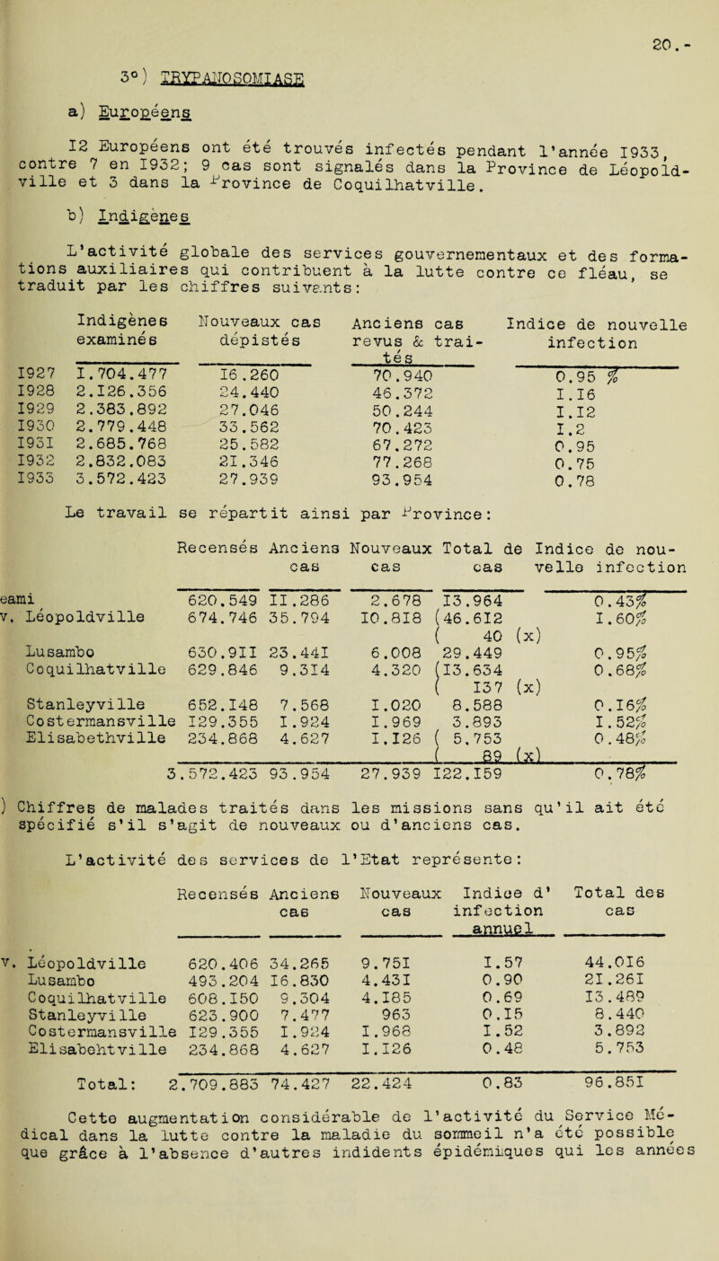 20.- 3°) TRYPAIK) SOMI ART! a) Europeens 12 Europeens ont ete trouves infectes pendant l’annee 1933 contre 7 en 1932; 9 cas sont signales dans la Province de Leopold¬ ville et 3 dans la Province de Coquilhatville. b) indigenes. L * activite globale des services gouvernementaux et des forma¬ tions auxiliaires qui contribuent a la lutte contre ce fleau se traduit par les chiffres suivents: Indigenes examines 1927 1.704.477 1928 2.126.356 1929 2.383,892 1930 2.779.448 1931 2.685.768 1932 2.832.083 1933 3.572.423 Le travail Nouveaux cas depistes 16.260 24.440 27.046 33.562 25.582 21.346 27.939 se repart it Anciens cas revus & trai- tes_ 70.940 46.372 50.244 70.423 67.272 77.268 93.954 par Province: Indice de nouvelle infection 0.95 fo 1.16 1.12 1.2 0.95 0.75 0.78 Recenses Ancien3 Nouveaux Total de cas cas cas Indice de nou¬ velle infection eami 620.549 11.286 2.678 13.964 0.43$ v, Leopoldville 674.746 35.794 10.818 (46.612 1.60$ ( 40 (x) Lusambo 630.911 23.441 6.008 29.449 0.95$ Coquilhatville 629.846 9.314 4.320 (13.634 0.68$ ( 137 (x) Stanleyville 652.148 7.568 1.020 8.588 0.16$ Costermansvilie 129.355 1.924 1.969 3.893 1.52$ Elisabethville 234.868 4.627 I.I26 ( 5,753 0.48$ _L__ 3.572.423 93.954 27.939 122.159 0.78$ * ) Chiffres de malades traites dans les missions sans qu’il ait ete specifie s’il s’agit de nouveaux ou d’anciens cas. L’activite des services de l’Etat represente: Recenses Anciens Nouveaux Indioe d* Total des cas cas infection cas annuel Leopoldville 620.406 34.265 9.751 1.57 44.016 Lusambo 493.204 16.830 4.431 0.90 21.261 Coquilhatville 608.150 9.504 4.185 0.69 13.489 Stanleyville 623.900 7.477 963 0.15 8.440 C o st e rman svilie 129.355 1.924 1.968 1.52 3.892 Elisabehtville 234.868 4.627 1.126 0.48 5.753 Total: 2 .709.883 74.427 22.424 0.83 96.851 Cette augmentation considerable de l’activite du Service Me¬ dical dans la lutte contre la maladie du sornmeil n’a etc possible que grice a 1’absence d’autres indidents epidemiiques qui les annees