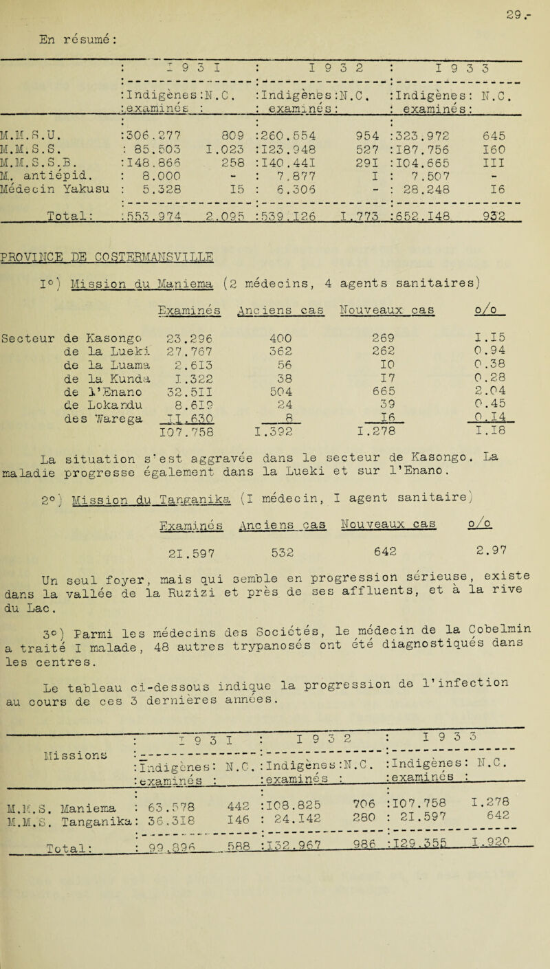 29- En resume: I 9 3 I 19 3 2 19 3 3 Indigenes .examines :N..C. Indigenes:N.C. examines: Indigenes: N.C. examines: M.M.R.U. 306.277 809 260.554 954 323.972 645 M.M.S.S. : 85.503 1.023 123.948 527 187.756 160 M.M.S.S.B. 148.866 258 140.441 291 104.665 III M,. antiepid. 8.000 •• 7.877 I 7.507 Medecin Yakusu 5.328 15 6.306 - 28.248 16 Total: 553.974 2.095 539.126 1.773 652.148 932 PROVINCE EE COSTERMANSVILLE 1°) Mission du Maniema (2 medecins, 4 agents sanitaires) Examines Anciens cas Nouveaux cas o/o Secteur de Kasongo 23.296 400 269 I .15 de la Lueki 27.767 362 262 0.94 de la Luama 2.613 56 10 0.38 de la Eunda 1.322 38 17 0.28 de I’Enano 32.511 504 665 2.04 de Lokandu 8.619 24 39 0.45 des Wareea 11.630 8 16 0.14 107.758 I .392 1.278 1.18 La situation s ■est aggravee dans le secteur de Kasongo. La maladie progresse e galement dans la Lueki et sur l’Enano. 2° ') Mission du Taneanika (I medecin, I agent sanitaire) Examines Anciens cas Nouveaux cas o/o_ 21.597 532 642 2.97 Un seul foyer, mais qui serrible en progression serieuse, existe dans la vallee de la Ruzizi et pres de ses affluents, et a la rive du Lac. 3°) Parmi les medecins des Societes, le^medecin de la Cobelmin a traite I malade, 48 autres trypanoses ont ete diagnostiques dans les centres. Le tableau ci-dessous indique la progression de 1’infection au cours de ces 3 dernieres annees. Missions 19 3 1 19 3 2 19 3 3 Indigenes’. N.C. examines : Indigenes:N.C. examines : Indigenes: II.C. examines : M.M.8. Maniema M.M.S. Tanganika Total: 63.578 442 36,318 146 108.825 706 24.142 280 107.758 1.278 21.597 642 99.896 588 T 32.967 986. 129 355 1.920 ...