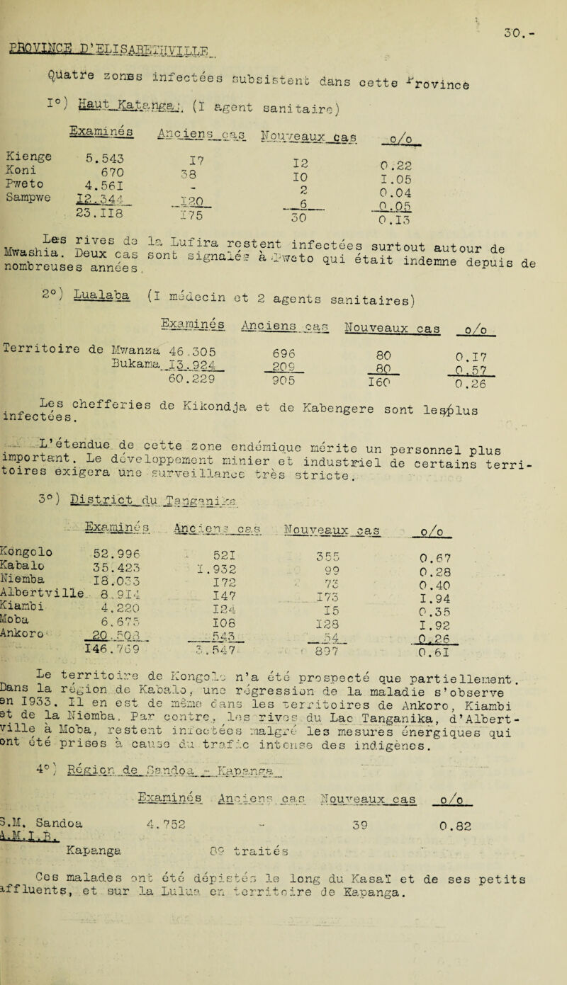 30. - PRQTOCE D' ELIR a^;-7Tjvtt.t:f^ Q.Uatre zones infectees nub 1°) 2aut_Kat_?.ngaj^ (i agent Examines Anciens Kienge 5.543 17 Koni 670 38 Pweto 4.561 Sampwe 12.344 120 23.118 175 distent dans cette Province sanitaire) Louveaux cas o/ 0 12 0.22 10 1.05 2 0.04 _6 0.0& 30 0.13 Las rives de Mwashia. Deux cas nombreuses annees la Lufira re stent infecte sont signaled a •Iweto qui es surtout autour de etait indeinne depuis de 2°) Lualaba (I medecin et 2 agents sanitaires) Anciens cas Kouveaux cas o/o Territoire de Mwanza 46,305 Bukama _13_._9 24 60.229 Les chefferies de Kikondja infectees. 696 80 0.17 —20S 80 Q.57 905 160 0 .*26 et de Kabengere sont leq^lus L*etendue de cette zone endemique important. Le dcveloppement minier et toires exigera une -'-surveillance tres s merite un personnel plus industriel de certains terri- tricte. 5° ) District du _Tanganiks Examines An.C ier ? Nouveaux cas Kongolo 52.996 Kabalo 35.423 Eiemba 18.033 Albertville 8., 914 Kianbi 4.220 Moba 6.675 Ankoro 20.5Q8 146.769 521 O 'U 0.67 1.932 oo 0.28 172 n *z ( 0.40 147 173 1.94 124 15 0.35 108 128 1.92 _543 54 0.26 3,547• ' ' 897 0.61 Le territoire de Kongolo Dans la region de Kabalo, une n’a ete prospects que partiellenent. regression de la maladie s’observe sn 1933. II en est de memo dans les territoires de Ankoro, Kiambi st de la ITiemba. Par contre . ^los rives du Lac Tanganika, d’ Albert¬ ville a Moba, re stent infectees nalgre le3 mesures energiques qui ont ete prises a cause du traffic intense des indigenes. Region de kendo. Kapanga Examines Anciens c_as iTouveaux cas o/o 3.M. Sandoa 4.752 ~ 3Q 0 82 Kapanga 89 traiues Ces malades one ete depletes le long du Kasai et de ses petits iffluents, et sur la Lulus, en territoire de Kapanga.