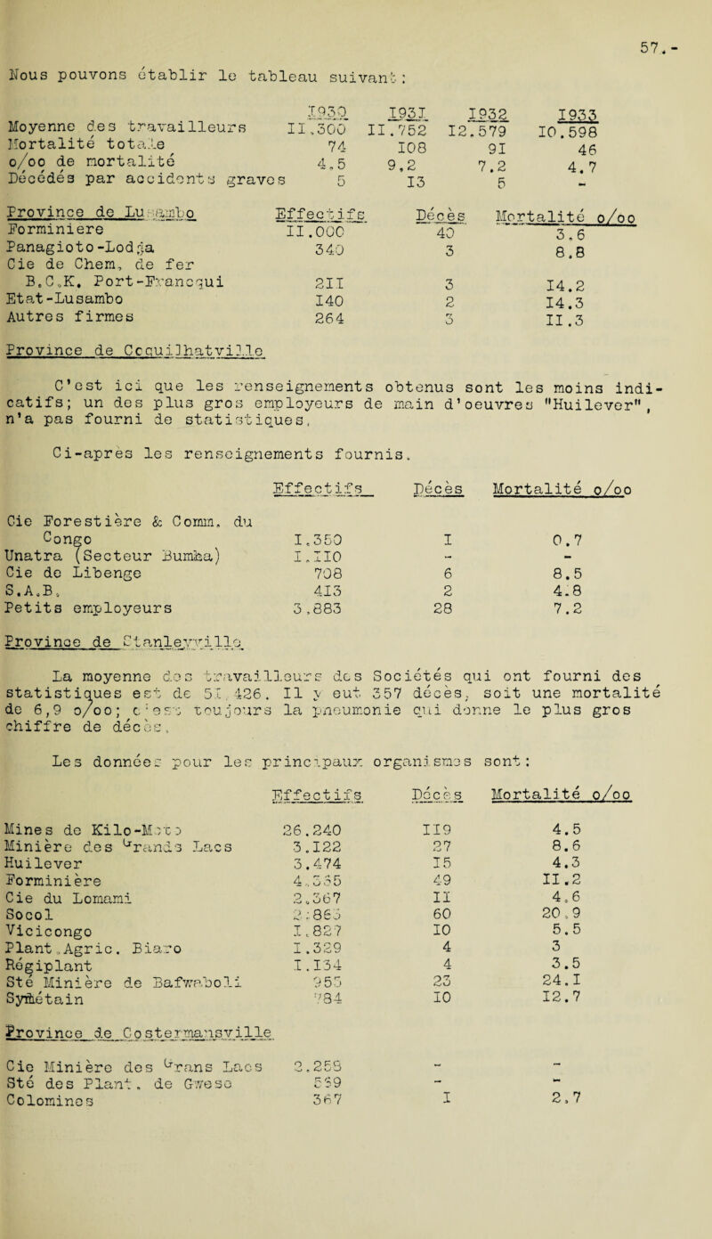 57 Nous pouvons etablir le tableau suivant: Moyenne des travailleurs Mortalite totale o/oo de mortalite Decode3 par accidents graves 1930 1175 6b 74 4 „ 5 5 1931 11.752 108 9,2 13 1932 12,579 91 7.2 5 1933 10.598 46 4.7 Province de Lusambo Effect ifs Deces Mortalite o o o Eorminiere II.000  .40  3.6 Panagioto-Lod«a 340 3 8,8 Cie de Chem, de fer B,C0K# Port-Prancqui 211 3 14.2 Etat-Lusambo 140 2 14.3 Autres firmes 264 rr o II .3 Province de CcquiDhatvill Q_ C’est ici que les senseignements obtenus sont les moins indi catifs; un des plus gros employeurs de main d’ oeuvres nHuilevern. n'a pas fourni de statist ique s, Ci-apres les renseignements fournis. Effectifs Deces Mortalite o/ 00 Gie Porestiere & Comm, du Congo 1,350 I 0.7 Unatra (Secteur Bumba) i,no - - Cie de Libenge 708 6 8.5 S.A.B. 413 2 4.8 Petits employeurs 3,883 28 7.2 Province de Ctanlewill' la moyenne des travailleurs des Societes qui ont fourni des statistiques est de 51,426. II v eut 357 deces, soit une mortalite de 6,9 o/oo; c:eso toujours la pneumonie qui donne le plus gros chiffre de dec os. Les donnees pour les principally: organ!sines sont : Effectifs Deces. Mortalite Mines de Kilo-Moto 26.240 119 4.5 Miniere des ^rands Lacs 3.122 27 8.6 Huilever 3.474 15 4.3 Eorminiere 4,335 49 II.2 Cie du Lomami 2,367 II 4,6 Socol 2:863 60 20,9 Vicicongo 1,827 10 5.5 P lant, Agr i c . B ia:: o 1.329 4 3 Regiplant 1.134 4 3.5 Ste Mini ere de Bafwaboli 955 23 24.1 SyiLetain 784 10 12.7 Province de Costermansville Cie Mini ere des ^rans lacs 2,258 - - Ste des Plant, de Gweso 559 Colomine s 367 I 2,7
