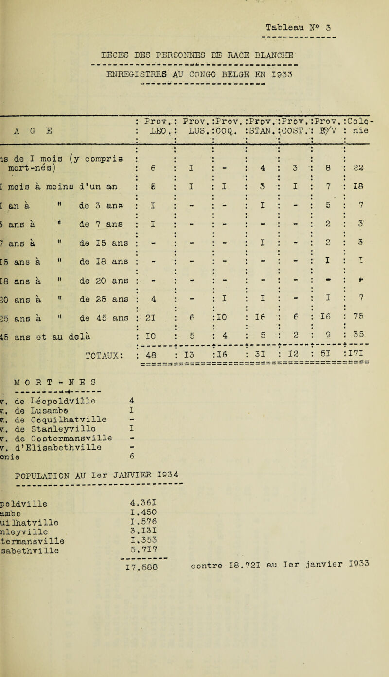 BECES BES PERSONNES BE RACE BLANCHE — — — — — — mmmmmmmmrnmmmmmmmmm mm +d 4m mimm^kmmmmmmmmmm»mmmmmmmm>mmmmmm ENREGISTRES AU CONGO BEIGE EN 1933 mm mm mm mm mm «k mm mm mm mm mmm mm mm mm mm mm m mm mm mm mm mm mmt AGE Prov. LEO. Prov. BUS. Prov. 00Q,. Prov.‘ STAN. Prov. COST.' • Prov, IP/V Colo nie is de I mo is mort-nes) (y compris 6 I _ 4 3 • 8 22 [ mois a moins d’un an 6 I I 3 I 7 18 C an a M de 3 anP I - mm I - 5 7 5 ans a  de 7 ans I - mm - mm 2 3' 7 ans a ” de 15 ans m* - - I - 2 3 [5 ans a H de 18 ans - - - - - I T [8 ans a  de 20 ans - mm - - - - 9* 20 ans a n de 26 ans 4 - I I - I 7 25. ans a 11 de 45 ans 21 e 10 16 6 16 75 45 ans et au dela 10 5 4 5 2 9 35 TOTAUX: 48 13 16 31 12 51 : 171 MORT - N E S mm mm m* mm m» *0 mm mm *4 mm mm mm mm mm 7. de Leopoldville 4 7. de Lusambo I 7. de Coquilhatville 7. de Stanleyville I 7, de Costermansville 7. d’Elisabethville onie 6 POPULATION AU ler JANVIER 1934 poldville 4.361 ambo 1.450 ui Ihatville 1.576 nleyville 3.I3I termansville I,. 353 sabethville 5.717 17.588 contro 18.721 au ler Janvier 1933