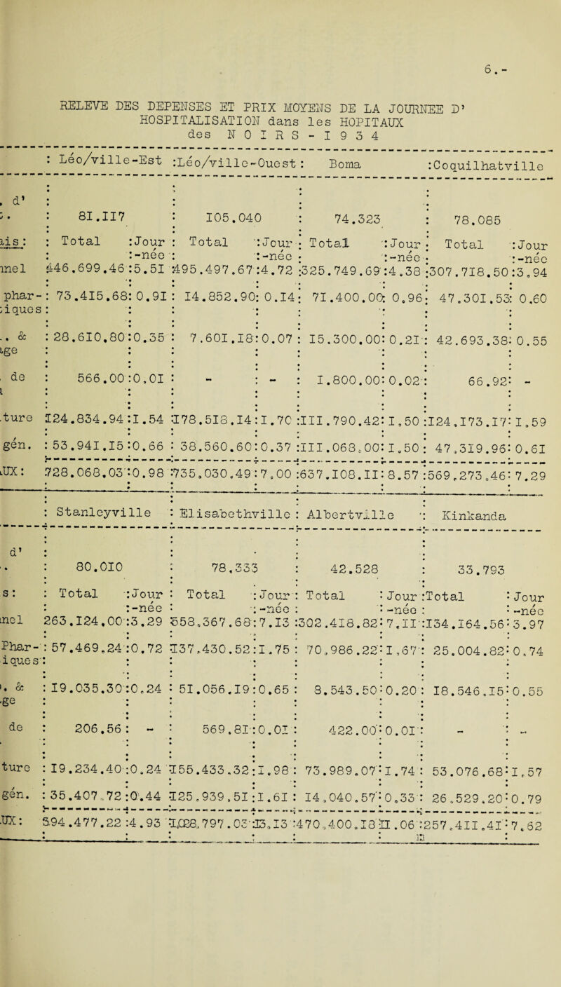 RELEVE EES EEPERSES ET PRIX MOYERS EE LA JOURREE E’ EOSPITALISATIOR dans les HOPITAUX des R0IRS-I934 : Leo/ville-Est :Leo/ville~-Ouest: Boma :Coquilhatville d* j • : 81.117 105.040 74.323 78.085 3,1 s : mel : Total 446.699.46 Jour -nee 5.51 Total 495.497.67 Jour -neo 4.72 Total ':Jour : -nee 325.749.69:4.38 Total 307.718.50 : Jour :-nee :3,94 phar- i quo s 73.415,68 0.91 14.852.90 0.14 71.400.00: 0.96 47.301.55 0.60 . & tgG 28.610.80 0.35 7.601.18 0.07 15.300.00:0.21 42.693.38 0.55 de i 566.00 0,01 - - 1.800.00:0.02 66.92 - turc 124.834.94 1.54 178.518.14 1.70 III.790.42:Is50 124,173.17 1,59 gen. 53.941.15 0.66 38.560.60 0.37 III.068,00:1,50 47,319.96 0.61 iUX: 728.063,03' 0.98 735,030,49 7,00 637.108.11:8.57 569,273.46 7.29 Stanleyville Elisabethville Albertville Kinkanda d* • 80.010 78,332 • 42„528 33.793 s: mel Total 263.124.00' Jour -neo 3.29 Total 558,367.68 J our' -nee 7.13 Total :Jour -neo 302.418.82:7,11' Total 134.164.56 Jour -nee 3.97 Phar- iques' 57.469,24' 0.72 137,430,52 1.75 70* 986,22’: 1,67' 25,004.82 0,74 . & ge 19.035.30 0,24 51.056.19 0.65 8.543.50:0.20 18.546,15 0.55 de 206,56 - 569.81' 0.01 422.00-0.01 ‘ - - ture 19.234.40 0*24 155.433.32 1.98 73.989.07-1.74 53.076.68 1,57 gen. % 35.407 ..72 0.44 125,939,51 1.61 14,040.57|0,33' 26,529.20 0.79 OX: S94.477.22 • ~ • 4.93 ‘ 1028,797.03' 13,13 ’ 70,400.1311.06 : in 257,411.41 7,62