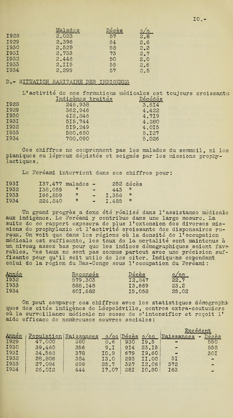 10.- 1928 Maiados 2.023 Deces 57 oZ°_ 2.8 1929 2.396 64 2.6 1930 2.529 55 2.2 1931 2.733 73 2.7 1932 2.446 50 2.0 1933 2.II5 55 2.6 1934 2.299 57 2.5 D.~ SITUATION SANITAIRS DBS INDIGENES L’activite do nos formations medicales ost toujours croissanta Indigenes traites Recedes 1928 246.938 3.614 1929 362.946 4.422 1930 412.846 4.719 1931 515.744 4.280 1932 519.249 4.015 1933 580.650 5.127 1934 700.090 5.026 Ces chlffres ne comprennent pas les maladcs du sommeil, ni los pianiques ou leprcux depistes et soignes par les missions propliy- lactiques. Le Eoreami intervient dans ces chlffres pour: 1931 137.477 malades - 252 deces 1932 138.059 n 443 ti 1933 166.859 it 1.356 it 1934 224.840 »i I .485 ti Un grand progres a done ete realise dans 1*assistance medicale aux indigenes. Le Noreami y contrihue dans une large mesure. La suite dc ce rapport exposera de plus 1*extension des diverses mis¬ sions de prophylaxis et l’activite croissante des dispensaires ru- raux. On voit que dans los regions ou la densite de 1’occupation medicale est suffisante, les taux de la mortalite sont maintenus a un niveau assez has pour que les indices demography que s soient fave- rahles. ^es taux ne sont pas connus partout avec une precision suf¬ fisante pour qu’il soit utile de los citer. Indiquons cependant celui do la region du Bas-Congo sous 1’occupation du Boreami: Annee 1952 1933 1934 Recenses 579.303 588.148 601.682 Deces o/oo 12,847 22.7 13.669 23.2 15.058 25.02 On peut comparer ces chiffros avec les statistiques demography ques des cites indigenes de Leopoldville, centres extra-coutumiers ou la surveillance medicale ne cesse de s’intensifier et reqoit 1’ aide efficace de nombreuses oeuvres sociales: Excedent Annee Population Naissances o o X o Deces o/oo Naissances - Deces 1929 47.000 380 8.6 930 19.5 - 550 1930 39.460 356 9.1 914 23.15 558 1931 34.568 378 10.9 679 19.60 - 301 1932 28.806 354 13.0 293 11.08 31 - 1953 27.094 699 25.7 327 12.06! 372 - 1934 26.012 444 17.07 281 10.80 163 i i