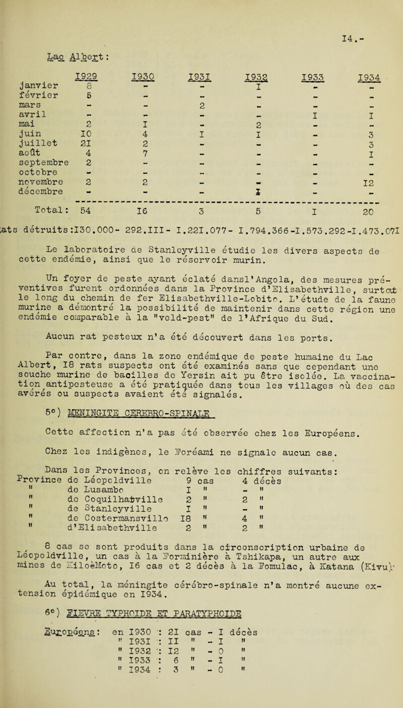 14.- Lac, Albert: — — ■ ■ 1929 1930 1931 1932 1933 1934 janvier 8 - mm I •• mm fevrier 5 - - mm mars - - 2 .. — — avril - mm - — I I mai 2 I - 2 - mm juin 10 4 I I 3 juillet 21 2 — mm mm 3 aout 4 7 — mm I septembre 2 - — _ — octobre - - •* — mm mm novembre 2 2 _ mm 12 decembre - - — X mm mm Total: 54 16 3 5 I 20 :ats detruits:I30.000- 292.Ill- 1.221.077- 1.794.366-1.573.292-1.473.071 Le laboratoire de Stanleyville etudie les divers aspects de cette endemie, ainsi que le reservoir murin. Un foyer de peste^ayant eclate dansl* Angola, des mesures pre¬ ventives furent ordonnees dans la Province d’Elisabethville, surtoii le long duchemin de fer Elisabethville-Lobito. L’etude de la faune murine a demontre la possibility de maintenir dans cette region une endemie comparable a la veld-pest de l’Afrique du Sud. Aucun rat pesteux n’a ete decouvert dans les ports. Par contre, dans la zone^endemique de peste humaine du Lac Albert, 18 rats suspects ont ete examines sans que cependant une souche murine de bacilles de Yersin ait pu 6tre isolee. La vaccina¬ tion ^antipesteuse a ete praticjuee dans tous les villages ou des cas averes ou suspects avaient ete signales. 5°) MEEINGITE CEREBRQ-SPIKALE Oette affection n’a pas ete observee chez les Europeens. Chez les indigenes, le Eoreami ne signale aucun cas. Dans les Provinces, on releve les chiffres suivants: j * Province de Leopoldville 9 cas 4 deces  de Lusambo I  -  ” do Coquilhafcville 2  2  H de Stanleyville I  -  11 de Costermansvillo 18  4  ” d*Elisabethville 2  2  / 8 cas se sont produits dans la circonscription urbaine de Leopoldville,^un cas a la Eorminiere a Tshikapa, un autre aux mines de KiloeHoto, 16 cas et 2 deces a la Eomulac, a Katana (Kivu).* Au total, la meningite cerebro-spinale n’a montre aucune ex¬ tension epidemique en 1934. 6°) ElEYRE LYPHPIDE ET PARATYPHOIDS S^nojpeens : en 1930 '  1931  1932 '  1933  1934 21 cas - I deces 11  - I » 12  - 0  6  - I  3  - 0 «