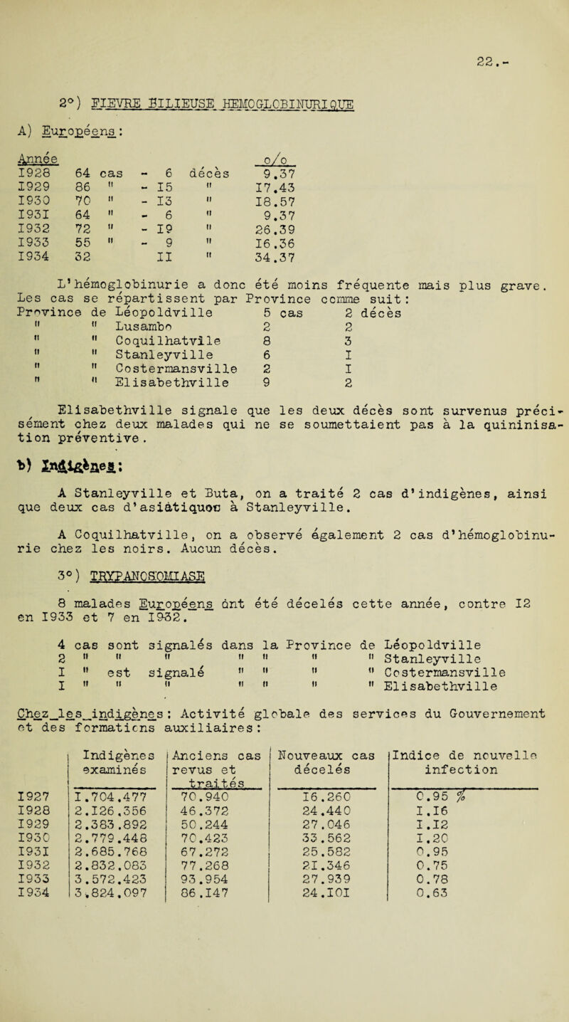 22.- 2°) EIEVRE BILIEUSE HEMP GLOB I PURI Q.UE A) Luropee. ns : Annee o/ 0 1928 64 cas - 6 deces 9.37 1929 86 it - 15 it 17.43 1930 70 ii - 13 ii 18.57 1931 64 n - 6 tt 9.37 1932 72 it - 19 ii 26.39 1933 55 H - 9 it 16.36 1934 32 II it 34.37 L* hemoglobinur ie a done ete moins frequente mis plus grave. Les cas se repartissent par Province comme suit: Province de Leopoldville 5 cas 2 deces  H Lusambo 2 2 n ” Coquilhatvile 8 3 w  Stanleyville 6 I M  Costermansville 2 I n  Elisabethville 9 2 Elisabethville signale que les deux deces sont survenus preci sement chez deux malades qui ne se soumettaient pas a la quininisa tion preventive. A Stanleyville et But a, on a traite 2 cas d*indigenes, ainsi que deux cas d’ asiatiquoc a Stanleyville. A Coquilhatvilie, on a observe agalement 2 cas d’hemoglobinu- rie chez les noirs. Aucun deces. 3°) THYPANOSl’OKIASE 8 malades Europeans 6nt ete deceles cette annee, contre 12 en 1933 et 7 en 1932. 4 cas sont signales dans la Province de Leopoldville 2  «  / « '•   Stanleyville I M est signale n  u u Costermansville I 11    ** ”  El isabethville Chez, JL.e sv indigenes: Activite globale des services du Gouvernement et des formations auxiliaires: Indigenes examines Anciens cas revus et traites Eouveaux cas deceles Indice de nouvelle infection 1927 1.704.477 70.940 16.260 0.95 i 1928 2.126.356 46.372 24.440 1.16 1929 2.383 .892 50.244 27.046 1.12 1930 2.779.448 70.423 33.562 1.20 1931 2.685.768 67.272 25.582 0.95 1932 2.832.083 77.268 21.346 0.75 1933 3.572,423 93.954 27.939 0.78 1934 3,824.097 86.147 24.101 0.63