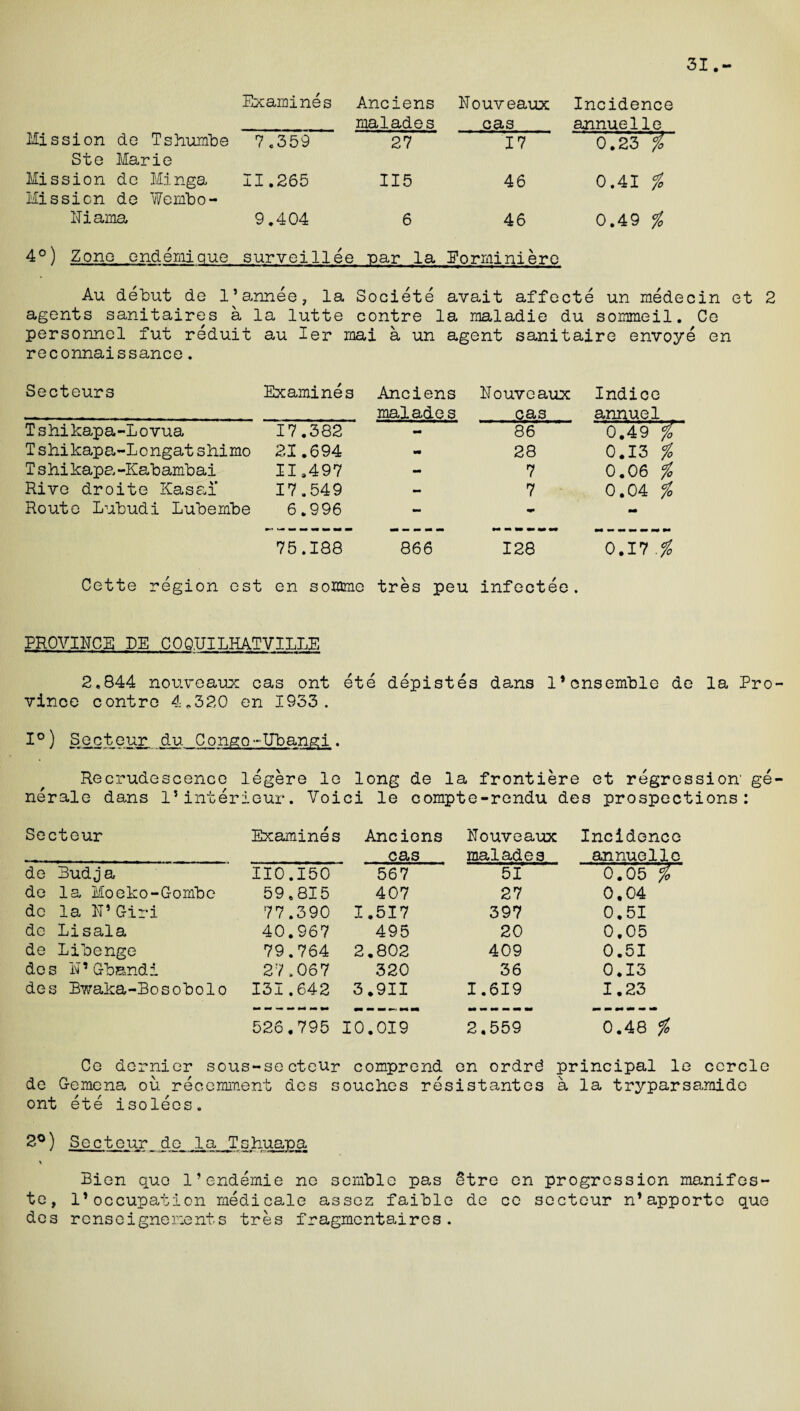 31.- Examines Anciens malades Nouveaux cas Incidence annuelie Mission de Tshumbe 7.359 27 17 0.23 % Ste Marie Mission de Minga 11.265 115 46 0.41 % Mission de Wembo- Niama 9.404 6 46 0.49 % 4°) Zone endemique surveillee par la Eorminiere Au debut de 1’annee, la Societe avait affecte un medecin et 2 agents sanitaires a la lutte contre la maladie du sommeil. Ce personnel fut reduit au Ier mai a un agent sanitaire envoye en reconnaissance. Secteurs Examines Anciens malades Nouveaux cas Indice annuel T s hikapa-L ovua 17, .382 - 86 0.49 fo Tshikapa-Longatshimo 21, .694 - 28 0.13 % T s hikapa-Kahamhai II, .497 - 7 0.06 % Rive droite Kasai 17, .549 - 7 0.04 % Route Lubudi Luhemhe 6, .996 - - 75, .188 866 128 0.17 .% Cette region est en somme tres peu infectee. PROVINCE DE COQ.UILHATYILLE 2.844 nouveaux cas ont ete depistes dans 1*ensemble de la Pro¬ vince contre 4.320 en 1933. ^°) Secteur du Congo-Ubangi. Recrudescence legere le long de la frontiere et regression' ge- nerale dans l’interieur. Voici le compte-rendu des prospections: Secteur Examines Anciens cas Nouveaux malades Incidence annuellc de Budja 110.150 567 51 0.05 i de la Moeko-Gombe 59,815 407 27 0,04 de la N’Giri 77.390 1.517 397 0.51 de Lisala 40.967 495 20 0,05 de Lihenge 79.764 2.802 409 0.51 des N* Grbandi 27.067 320 36 0.13 des Bwaka-Bosoholo 131.642 3 .911 1.619 1.23 526.795 10.019 2,559 0.48 % Ce dernier sous-secteur comprend en ordrd principal le cercle de Gemena ou recerament des souch.es resistantes a la tryparsamide ont ete isolees. 2°) Secteur de la Tshuana x Bien quo l’endemie ne scmble pas 6tre en progression manifes¬ to, 1’occupation medicale assez faihle de ce secteur n’apporte que des renseignements tres fragmentaires.