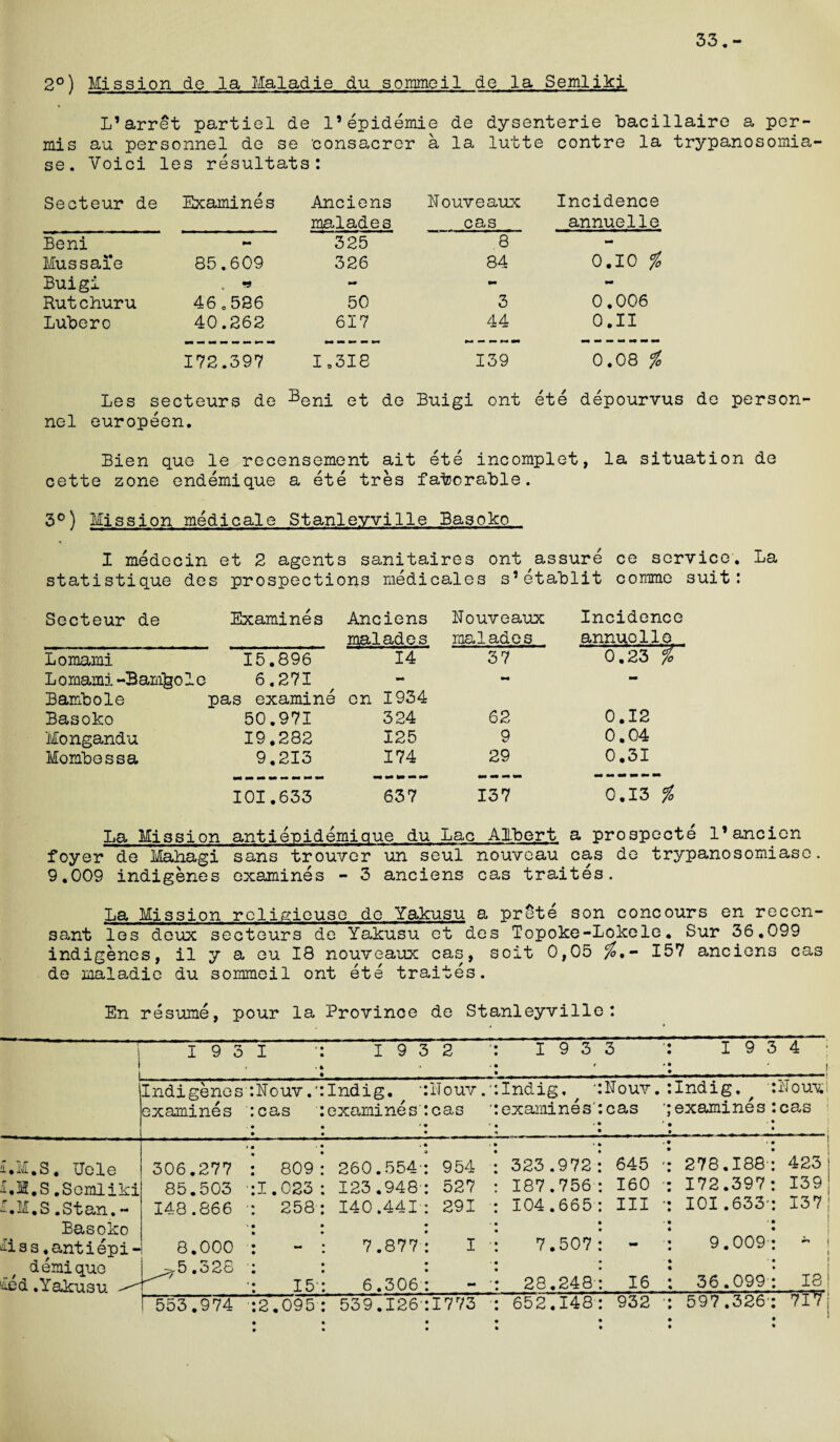 33.- 2°) Mission de la Maladie du sommeil de la Semliki L’arret partiel de l’epidemie de dysenterie bacillaire a per- mis au personnel de se 'consacrer a la lutte contre la trypanosomia- se. Voici les resultats: Secteur de Examines Anciens malades Nouveaux cas Incidence annuelle Beni mm 325 8 - Mussaie 85.609 326 84 0.10 % Buigi * - mm Rutchuru 46 o 536 50 3 0.006 Lubero 40.262 617 44 O.II 172.397 1.318 139 0.08 % Les secteurs de Beni et de Buigi ont ete depourvus de person¬ nel europeen. Bien que le recensement ait ete incomplet, la situation de cette zone endemique a ete tres favorable. 3°) Mission medicale Stanleyville Basoko I medecin et 2 agents sanitaires ont assure ce service. La statistique des prospections medicalea s’etaLlit comme suit: Secteur de Examines Anciens malades Nouveaux malades Incidence annuello Lomami 15.896 14 37 0.23 i Lomarni -Barn^ol BamLole e 6.271 pas examine on 1934 Basoko 50.971 324 62 0.12 Mongandu 19.282 125 9 0.04 Mombessa 9.213 174 29 0.31 I01.633 637 137 0.13 % La Mission antienidemique du Lac Albert a prospecte l’ancien foyer de Mahagi sans trouver un seul nouveau cas de trypanosomiase. 9.009 indigenes examines - 3 anciens cas traites. La Mission rcligicuse de Yakusu a prete son concours en recen- sant les deux secteurs de Yakusu et des Topoke-Lokele. Sur 36.099 indigenes, il y a eu 18 nouveaux cas, soit 0,05 157 anciens cas de maladie du sommeil ont ete traites. En resume, pour la Province de Stanleyville: i ! 19 3 I •: 19 2 .ft • 2 19 3 3 I 9 2 > 4 r Indigenes examines Nouv.'ilndig. cas : examines' • • Nouv.' cas Indig, examines' Nouv. cas Indig.^ examines Nouvi cas LM.S, Uele 306.277 . • • 809: 260.554* 954 323 .972 645 < 278.188 423 i.M.S.Semliki 85.503 1.023 : 123.948 527 187.756 160 - 172.397 139 i.M.S .Stan. - 148.866 258: 140.441 291 104.665 III • 101 .633- 137: Basoko liss .antiepi- 8.000 • - : 7.877 I - 7.507 - 9.009- ~ i 1 demiquo ^ed .Yakusu ^ -.5.328 • • I5-: 6.306 mm 28.248' 16 36.099 18 i 1 553.974 2.095: 539.126- • • 1773 652.148 932 • 597.326' 7lVj