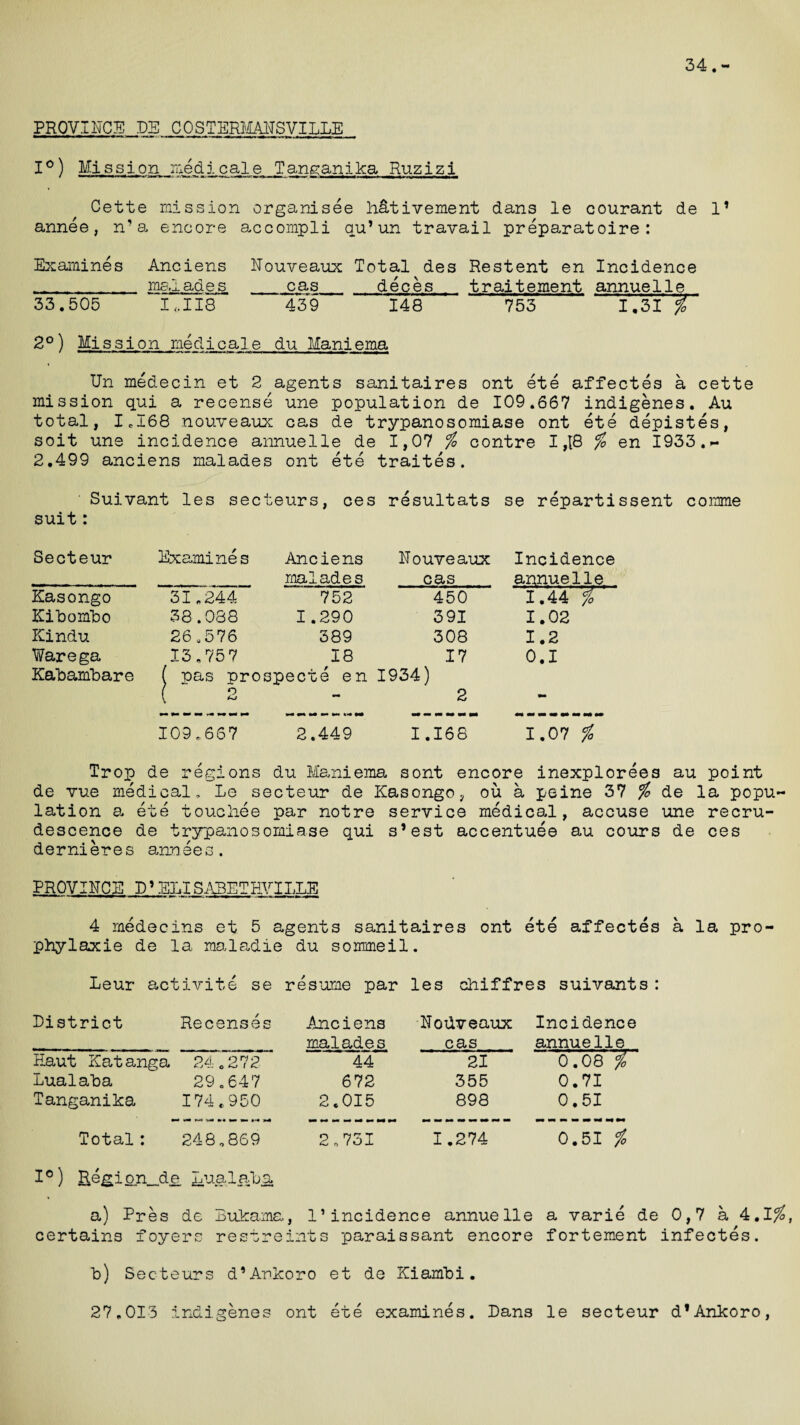 34.- PRQVINCE DE COSTERMANSVILLE I0) Mission rued 1 cale Tanganika Ruzizi Cette mission organisee hAtivement dans le courant de 1’ annee, n’a encore accompli au’un travail preparatoire: Examines Anciens Nouveaux Total des Restent en Incidence __ ma.l ades _jo as_deces traitement annuel le 33.505 I,.118 439 148 753 1.31 $ 2°) Mission medicale du Maniema Un medecin et 2 agents sanitaires ont ete affectes a cette mission qui a recense une population de 109*667 indigenes. Au total, I.168 nouveaux cas de trypanosomiase ont ete depistes, soit une incidence annuel le de 1,07 % contre 1,18 % en 1933.- 2.499 anciens malades ont ete traites. Suivant les secteurs, ces resultats se repartissent comme suit: Secteur Examines Anciens malades Nouveaux cas Incidenc annuelle Kasongo 31*244 752 450 1.44 i Kibombo 38.088 1.290 391 1.02 Kindu 26*576 389 308 1.2 Warega 13*757 18 17 0.1 Kabambare ( pas prospecte en 1934) ( o - 2 - 109*667 2.449 1.168 1.07 % Trop de regions du Maniema sont encore inexplorees au point de vue medical, Le secteur de Kasongo, ou a peine 37 % de la popu¬ lation a ete touciiee par notre service medical, accuse une recru¬ descence de trypanosomiase qui s’est accentuee au cours de ces dernieres annees. PROVINCE D’ELISABETEVILLE 4 medecins et 5 agents sanitaires ont ete affectes a la pro- phylaxie de la maladie du sommeil. Leur activite se resume par les chiffres suivants : District Recenses Anciens Nodveaux Incidence malades cas annuelle Haut Katanga 24c 272 44 21 o'.08 % Dualaba 29 „ 647 672 355 0.71 Tanganika 174 t. 950 2.015 898 0.51 Total: 248*869 2*731 1.274 0.51 % 1°) Eegiqn_.de Dualaba a) Pres de Bukama, 1’incidence annuelle a varie de 0,7 a 4.1^, certains foyers restreints paraissant encore fortement infectes. b) Secteurs d’Ankoro et de Kiambi. 27*013 indigenes ont ete examines. Dans le secteur d’Ankoro,