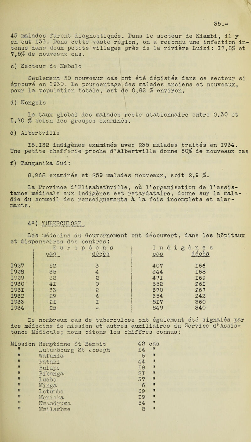 35. 45 mlad.es furent diagnostiques. Dans le secteur de Kiambi, il y en eut 133. Dans cette vaste region, on a reconnu une infection in¬ tense dans deux petits villages pres de la riviere Luizi: 17,8^ et 1 de nouveaux cas. c) Secteur de Eabalo Seulement 50 nouveaux cas ont ete depistes dans ce secteur si eprouve en 1930, Le pourcentage des malades anciens et nouveaux, pour la population totale, est de 0,82 % environ. d) Kongolo Le taux global des malades reste stationnaire entre 0.30 et 1.70 % selon les groupes examines. o) Albertville 15„132 indigenes examines avec 235 malades traites en 1934. Une petite chefferie proche d’Albertville donne b0% de nouveaux cas f) Tanganika Sud: 8.968 examines et 259 malades nouveaux, soit 2,9 %, La Province d?Elisabethvilie, ou 1*organisation de 1’assis¬ tance medicale aux indigenes est retardataire. donne sur la mala- die du sorameil dee renseignements a la fois incomplets et alar- mants. 4°) LUEEUCULOSE Les medecins du Gouvernement ont decouvert. dans les hopitaux et dispensaires des centres: E u i ’ o p e e n s I n d i g e n e s cas deces cas deces 1927 52 3 407 166 1928 35 4 344 168 1229 r< o 2 471 169 1930 ’ 41 0 652 261 1931 33 2 670 267 1932 29 4 654 242 1933 21 I 817 360 1934 25 —• 849 340 De nombreux cas de tuberculose ont egalement ete signales par des medecins de mission et autres auxiliaires du Service d’Assis- tance Medicale; nous citons les chiffres c Mission Kemptinne St Benoit 42 cas  Lu1uaoourg St Joseph 14 n  Wafania 6 ii ” Eataki 44 ii  Buiape 18 ti H Bibanga 21 ii 11 Luebo 37 ii ” Minga 6 it  Lot uribe 69 II  Mom oka 19 II ” Kv;andruma 54 It n Mwilambwe 8 II