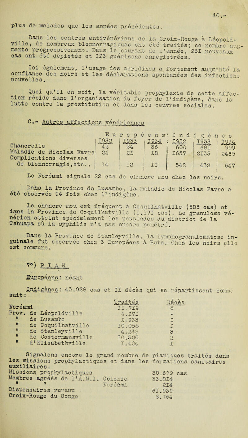 40.- plus do malades que los annees precedences. Dans les centres antiveneriens de la Croix-Rouge a Leopold¬ ville, de nombreux olennorragi ques ont ete traites \ ce nombro avr/ mente progressivement. Dans le^courant de 1’annee, 261 nouveaux  cas ont ete depistes et 123 guerisons enregistrees. Ici egalement, Is usage des acridines a fortement augmente la confiance des noirs et les declarations sponcanees des infections nouvelles. Q,uoi qu* il en soit, la veritable prophylaxie de cette affec¬ tion reside dans 1’organisation du foyer de 1*indigene, dans la lutte contre la prostitution et dans les oeuvres sociales. C•- Autres affections veneriennes E u rope e n s' : I n d 1932 1933 1934 : 1932 Chancrelle 42 24 36 | 600 Maladie de hicolas Eavre Complications diverses 24 21 18 1657 de blennorragie,etc„, 14 12 II 542 1933 681 2133 i 1934 999“ i 245 5 432 | 647 i Le Poreami signale 22 cas de chancre rnou chez les noirs. , , Dabs la Province de Lusambo, la maladie de hicolas Eavre a ete observee 94 fois chez 1’indigene. Le chancre mou est frequent a Coquilhatville (585 cas) et dans la Province de Coquilhatville (I.I7I ca,s) , Le granulome ve~ nerien atteint specialemont les peuplades du district de la Tshuapa ou la syphilis n’a pas encore penetre. Dans la Province de Stanleyville, la lyrnphogranulomatose in- guinale fut observee chez 3 Europeans*a Buta, Chez les noirs elle est commune. 7°) P I A N Europeens: neant indigenes.: 43.928 cas et II deces qui se repart suit: Traites Deces Eoreami II. 719 r— £> Prov. de Leopoldville 4.271 — M de Lusambo 1 = 933 T M de Coquilhatville 10.058 T n de Stanleyville 4.243 3 •  de Costermansville 10,300 p w d’Elisabethville 1.404 I Signalons encore le gr and nombre de pianiques t les missions prophylactique s et dans les format ions auxiliaires. Missions proibylactiques 50=679 cas Membres agrees de l’A.M.I. Colonic 33.814 •» ri Poreami 214 Dispensaires ruraux 61.939 Croix-Rouge du Congo 3.764