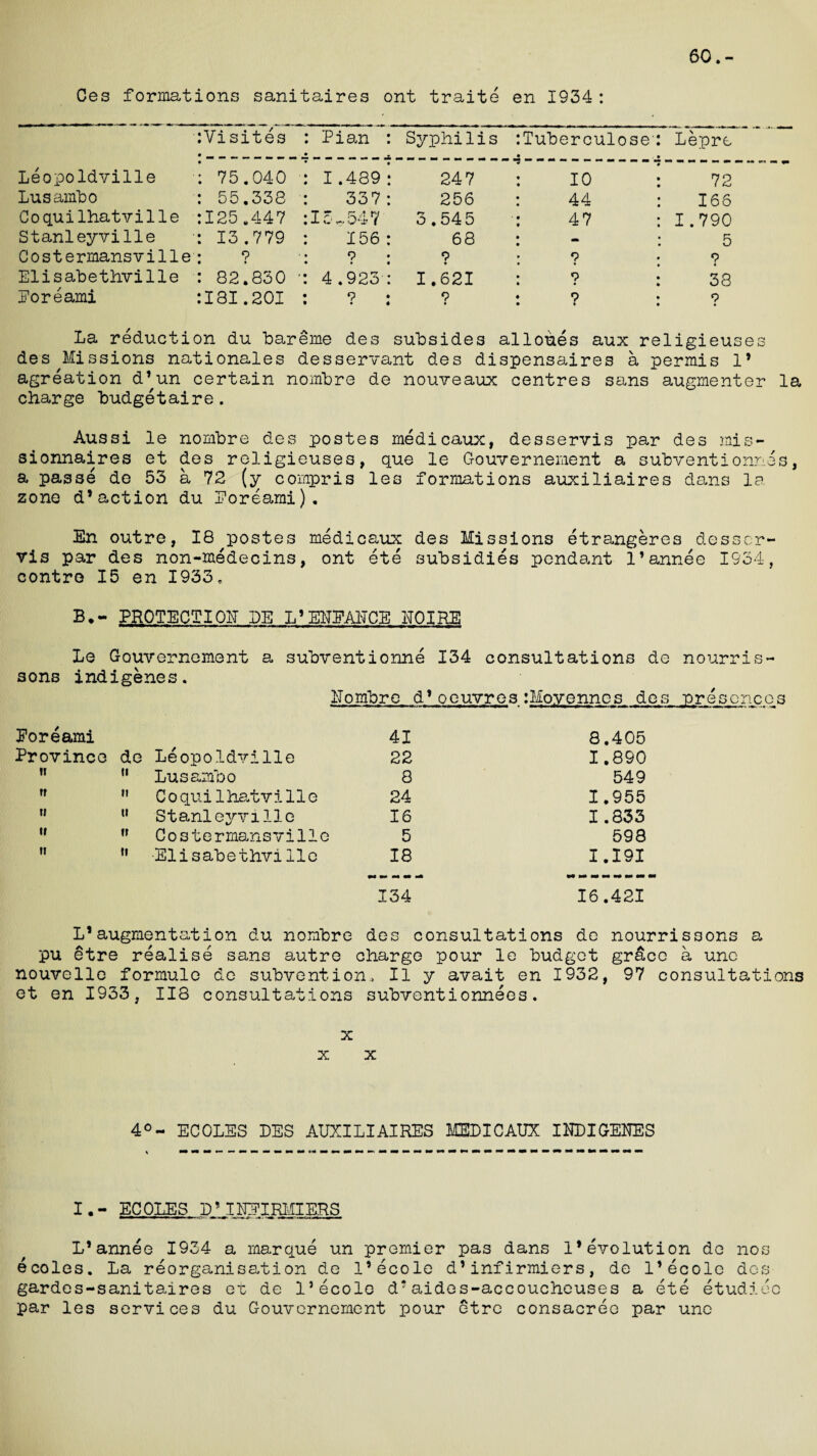 Ces formations sanitaires ont traite en 1934: Visites Pian : Syphi1is Tuberculosc Lepre Leopoldville 75.040 1.489 : 247 10 72 Lusambo 55.338 337 : 256 44 166 Coquilhatville 125.447 15-547 3.545 47 1.790 Stanleyville 13.779 156 : 68 - 5 Costermansville 9 • ? ? ? ? Elisabethville 82.830 ' 4.923 : 1.621 ? 38 Poreami I81.201 9 « 4 ? 9 i ? La reduction du bareme des subsides alloues aux religieuses des Missions nationales desservant des dispensaires a permis 1* agreation d’un certain nornbre de nouveaux centres sans augmenter la charge budgetaire. Aussi le nornbre des postes medicaux, desservis par des mis- sionnaires et des religieuses, que le Gouvernement a subventionnes, a passe de 53 a 72 (y compris les formations auxiliaires dans la. zone d*action du Eoreami). En outre, 18 postes medicaux des Missions etrangeres desser¬ vis par des non-medecins, ont ete subsidies pendant l’annee 1934, contre 15 en 1933. B*- PROTECTION LE L’ENEANCE HOIBE sons Le Gouvernement a subventionne 134 consultations de nourris- indigenes. Nornbre d’oeuvres :Moyennes des presences Poreami Province de Leopoldville 41 8.405 22 1.890 Lusambo 8 549 C o qu i 1 hat v i 11 e 24 1.955 Stanleyville 16 1.833 C o s t e rmansvilie 5 598 Elisabethville 18 1.191 134 16.421 L* augmentation du nornbre des consultations de nourrissons a pu etre realise sans autre charge pour le budget gr&co a unc nouvelle formule de subvention, II y avait en 1932, 97 consultations et en 1933, 118 consultations subventionnees. x x x 4°- ECOLES LES AUXILIAIRES MELICAUX INDIGENES \ tm am mm mm mm mm mm mm ,mmmmmmmmm—.mmmmmmmmmmwmmmmmmmmmmmmmm*m»mmmmmmmmmmmmmmmmmm I.- ECOLES LMNEIRMIERS L’annee 1934 a marque un premier pas dans 1*evolution do nos ecoles. La reorganisation de 1’ecole d’infirmiers, de l’ecole des gardes-sanitaires oz de l’ecole d?aides-accoucheuses a ete etudiec par les services du Gouvernement pour etre consacrec par une