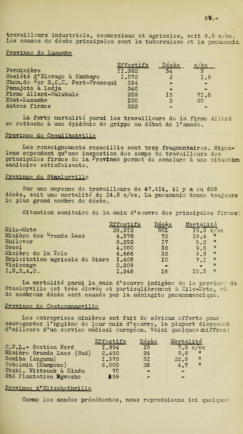69.- travaillcurs industriels, commerciaux et agricole3, soit 6.5 o/oo. Lcs causes dc deces principalcs sont la tubcrculose et la pneumonic. Province do Lusambo Porminiere Effectifs 11.382 Deces 34 o/oo 3 Societe d’Elevagc a Kambayc 1.072 2 1.9 Chcm.de -^er B.C.K. Port-Prancqui 334 m - Panajoto a Lodja 340 m m* Pirme A11ard-Mulubule 209 15 71.8 Et at-Lus ambo 100 2 20 Autres firmos 232 - La foVte mortalite parmi los travailleurs de la firme Allard so rattacho a une epidemic do grippe au debut de l’annee. Cncmi Lhatvil.ic Les renseignements recuoillis sont trop fragmentaires. Signa- lons cependant qu*une inspection dcs camps de travailleurs des principalcs firme s dc la Province permet de cone lure a une situation sanitaire satisfaisante. Province do, StanlQyvijLlo Sur une moyenne de travailleurs de 47.414, il y a cu 686 deces, soit une mortalite de 14.5 o/oo. La pneumonic donne toujours lc plus grand nombre de deces. Situation sanitaire de la main d* oeuvre des principalcs firmes*. Kilo-Mo to Effectifs 25.912 Deces 501 Mortalite 19.3 o/oo Minierc des ^rands Lacs 4.378 72 16.4 ti Huilever 3.292 17 5.2 ti Socol 4.000 38 9.5 it Minierc de la Tele 4.666 32 6.9 it Exploitation agricole dc Biaro 1*409 10 7.1 ii Vicicongo 2.209 mm - ti I.N.E.A.C. 1.548 16 10.3 it La rnortalite parmi la main d*oeuvre indigene dc la province de Stanleyville est tres elevee ct particulieremcnt a Kilo-Moto, ou dc nombreux deces sont causes par la meningito pncumonocciquo. Province do Costermansvillo Lcs entreprises minieres ont fait de serieux efforts pour sauvegarder 1*hygiene de leur main d*oeuvre, la, plupart disposent d’ailleurs d*un service medical curopeen. Void quelques dhiffres : C.P.L.- Section Nord Effectifs 1.994 Deces 15 Mortalite 7.5 o/oo Minierc Grands Lacs (Sud) 2.450 24 9.8  Somiba (Angumu) 1.375 31 22.5  Cobclmin (Kampone) 6.000 28 4.7  Etabl. Wittouck a Kindu 70 «• - Ste Plantation Hgweshe *98 mm mm Province d’Elisabcthville Comme les anneos precedentos, nous reproduisons ici quelquo