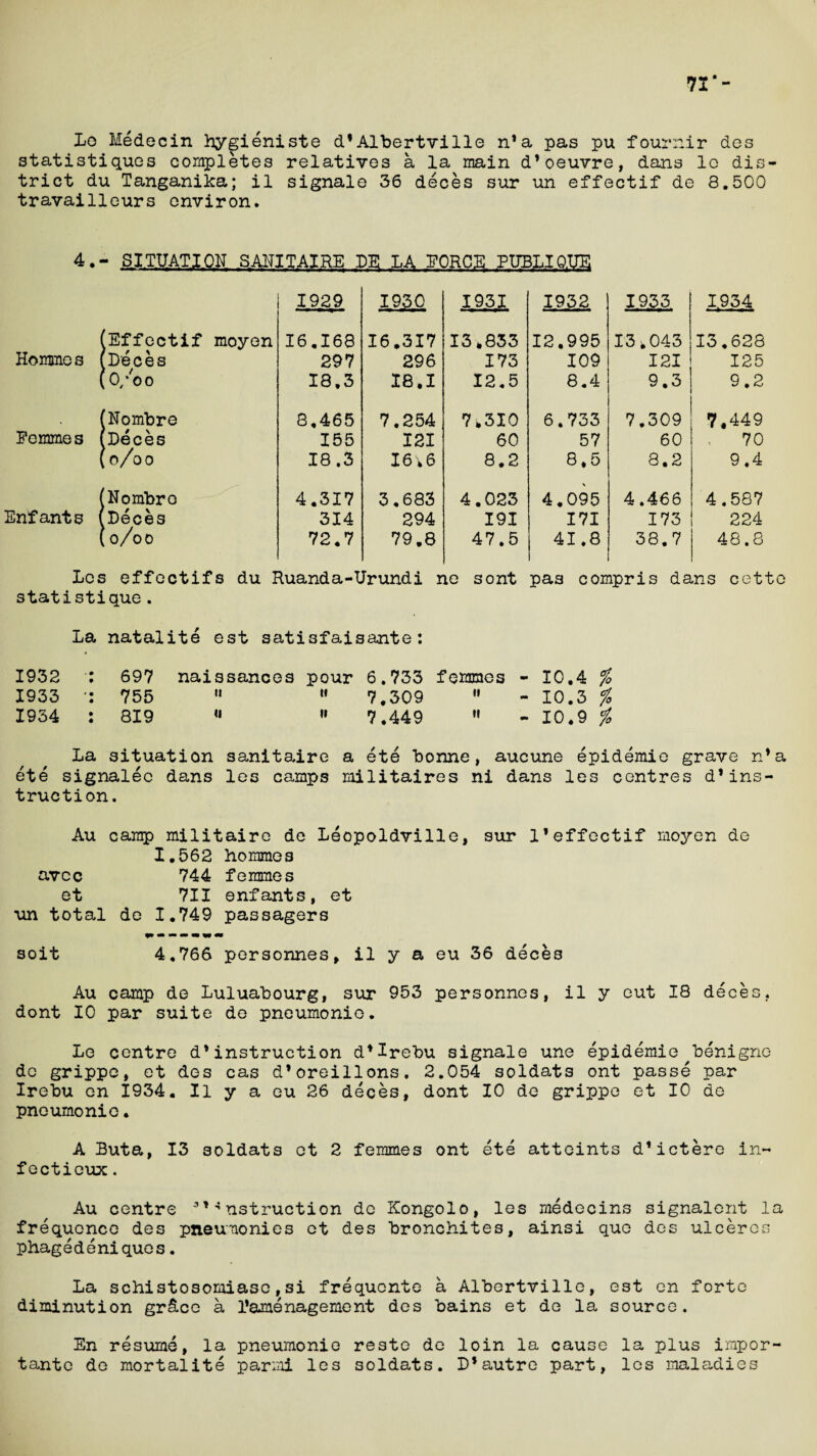 71*- Le Medecin hygienist© d’Albertville n*a pas pu fournir des statistiques completes relatives a la main d’oeuvre, dans lo dis¬ trict du Tanganika; il signale 36 deces sur un effectif de 8.500 travailleurs environ. 4.- SITUATION SANITAIRE DE LA FORCE PtIBLIQ.UE 1929 1930 1931 1932 1933 Hommes (Effectif moyen (Deces (0/oo 16.168 297 18.3 16.317 296 18.1 13,833 173 12.5 12.995 109 8.4 13,043 121 9.3 Femmes (Nombre (Deces (o/oo 8.465 155 18.3 7.254 121 16.6 7,310 60 8.2 6.733 57 8.5 7.309 60 8.2 Enfants (Nombre (Deces (o/oo 4.317 314 72.7 3.683 294 79.8 4.023 191 47.5 4.095 171 41.8 4 .466 173 38.7 1,934 13.628 125 9.2 7,449 , 70 9.4 4.587 224 48.8 Les effectifs du Ruanda-Urundi ne sont pas compris dans cette statistique. La natalite est satisfaisante: 1932 697 naissances pour 6.733 femmes - 10.4 % 1933 ' 755 t! tt 7.309  - 10.3 % 1934 819 (1 (i 7.449 “ - 10.9 % La situation sanitaire a ete bonne, aucune epidemie grave n’a ete signalec dans les camps militaires ni dans les centres d*ins¬ truction. Au camp militaire de Leopoldville, sur l1effectif moyen de 1.562 hommes avee 744 femmes et 711 enfants, et un total de 1.749 passagers soit 4.766 personnes, il y a eu 36 deces Au camp de Luluabourg, sur 953 personnes, il y out 18 deces. dont 10 par suite de pneumonic. Le centre d*instruction d*Irebu signale une epidemie benigne de grippe, et des cas d’oreillons. 2.054 soldats ont passe par Irebu en 1934. Il y a eu 26 deces, dont 10 de grippe et 10 de pneumonic. A Buta, 13 soldats et 2 femmes ont ete atteints d’ictere in- fecticux. Au centre 4nstruction de Kongolo, les medecins signalent la frequence des pneumonies et des bronchites, ainsi quo des ulceres phagedeniques. La schistosomiase,si frequents a Albertville, est en forte diminution grdee a Tamenagernent des bains et de la source. En resume, la pneumonic reste de loin la cause la plus impor¬ tant© de mortalite parmi les soldats. D*autre part, les maladies