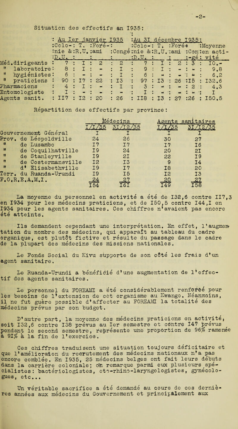 -2- Situation des effectifs an 1935: Au Ier .ianvier 1955 Colo- nie & D.U. T c R.K. Eofe- ami t :Colo- Conge :nie 8c T * R.L.- Eore*i ami > Con' -ge Moyenne en acti vite Med.dirigeants 7 I 2 2:7 I 2 3 10.- ,f laboratoire 8 I mm I : 9 I ' - mrn 9.8 ,f hygienistes 6 - - I : 6 m u 6.2 11 praticiens 90 17 22 13 : 97 13 26 • 15 132.6 Pharmaciens 4 I - 1:3 mi - 2 4.3 Entomologiste I mm - I mi mm mm I Agents sanit. 117 12 20 26 : 118 13 27 26 150.5 Au 31 decembre 1935 Repartition des effectifs par province: Gouvernement General Medecins X/l/55 31/IU55 Agents sanitaires x/iM51/13/35 Terr. . de Leopoldville 24 26 30 27 de Lusambo 17 17 17 16 de Coquilhatville 19 24 20 21 de Stanleyville 19 21 22 19 de Costermansville 12 13 9 14 df Elisabethville 19 17 18 20 '. du Ruanda-Urundi 19 15 12 13 R.E.A.M.I. 24 -21 J&l 154 161 149 158 La moyenne du personnel en activite a ete de 132,6 contre 117,3 en 1934 pour les medecins praticiens, et de 150,5 contre 144,1 en 1934 pour les agents sanitaires. Ces chiffres n’avaient pas encore ete atteints. Ils demandent cependant une interpretation. En effet, l’augmen tation du nombre des medecins, qui apparait au tableau du cadre organique, est plutot fictive et resulte du passage dans le cadre de la plupart des medecins des missions nationales. Le Ponds Social du Kivu supporte de son c6te les frais d’un agent sanitaire. Le Ruanda-Urundi a benefidie d’une augmentation de 1’effec- tif des agents sanitaires. Le personnel du EOREAMI a lete considerablement renfotffce pour les besoins de 1’extension de cet organisme au Kwango. Ueanmoins, il ne fut guere possible d’affecter au POREAMI la totalite des medecins prevus par son budget. D*autre part, la moyenne des medecins praticiens en activite* soit 132,6 contre 138 prevus au Ier semestre et cdntre 147 prevus pendant le second semestre, represente une proportion de 96% ramenee a 91^ a la fin de l’exercice. Ces chiffres traduisent une situation toujours deficitaire et que 1’ amelioration du recrutement des medecins nationaux n’a pas encore comblee. En 1935, 25 medecins beiges ont fait leurs debuts dans la carriere coloniale; cfti remarque parmi eux plusieurs spe- cialistes: bacteriologistes, oto-rhino-laryngologistes, gynecolo- gues, etc... Un veritable sacrifice a ete demande au cours de ces dernie- res annees aux medecins du Gouvernement et princip&lement aux