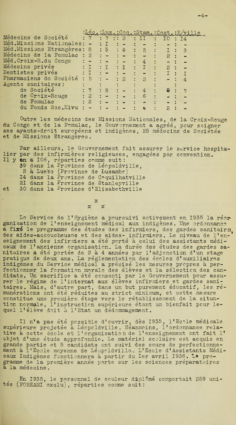 -4- Medecins de Societe Leo . Lus . Coq .' Stan. Cost. E/ville 7 7 :■ 2 ' II 10 14 Med.Missions Rationales «n* I — Med.Missions Etrangeres 8 5 6 ' 5 I 3 Medecins de la Eomulac 2 — 2 M Med.Croix-R.du Congo - — 4 mm Medecins prives I I I I 2 ' mm Lentistes prives I - — - I I Pbarmaciens do Societe 5 — 2 2 4 Agents sanitaires: de Societe 7 8 4 8 ? de Croix-Rouge 2 - 6 de Eomulac 2 — - du Eonds Soc.Kivu w* — % 2 M. Outre les medecins des Missions Rationales, de la Croix-Rouge du Congo et de la Eomulac, le Gouvernement a agree, pour soigner ses ayants-drnit europeens et indigenes, 25 medecins de Societes et de Missions Etrangeres. Par ailleurs, le Gouvernement fait assurer le service hospita- lier par des infirmieres religieuses, engagees par convention. II y en a 106, reparties c^mme suit: 39 dans la Province de Leopoldville, 2 a Luebo (Province de Lusambo) 14 dans la Province de C^quilhatvilie 21 dans la Province de Stanleyville et 30 dans la Province d3Elisabethville x x x Lc Service de l1Hygiene a poursuivi activement en 1935 la reor¬ ganisation de 13enseignement medical aux indigenes. Une ordonnanco a fixe le programme des etudes des infirmiers, des gardes sanitaira^ des aides-accoucheusos et des aides- infirmiers. Le niveau de 1*en¬ seignement des infirmiers a ete porte a celui des assistants medi- caux de l’ancienne organisation. La duree des etudes des gardes sa- nitaires a ete portee de 2 a 4 annees par 13adjonctian d’un stage pratique de deux ans. La reglementation des ecoles d3auxiliairos indigenes du Service medical a precise les mesures propres a per- fectionner la formation moralo des eleves et la selection des can- didats. Un sacrifice a ete consenti par le Gouvernement pour assu¬ rer le regime de I’internat aux eleves infirmiers et gardes sani- taires. Mais, d3autre part, dans un but purement educatif, les re¬ munerations ont ete reduites au strict minimum, et cette mesure constitue une premiere etape vers le retablisseraent de la situa¬ tion normale, 1’instruction superieure etant un bienfait pcur le- quel 1’el eve doit a l’Etat un dedommagement. II n3a pas ete possible d’ouvrir, des 1935, 1’EcOle medicale superieure projetee a Leopoldville. Reanmoins, l’ordonnance rela¬ tive a cette ecole et 13organisation de 13enseignement ont fait 1’ objet d’une etude approfondie. Le materiel scolaire est acquis en grande partie et 5 candidats ont suivi des cours de perfectionne- ment a l’Ecole moyenne de Leopoldvillo, L’Ecole d’Assistants Medi- caux Indigenes fonctionnera a partir du Ier avril 1936. L« pro¬ gramme de la premiere annee porte sur les sciences preparatoires a la medecine, En 1935, le personnel de couleur diiplCme comportait 259 uni¬ tes (EOREAMI oxclu), reparties comme suit: