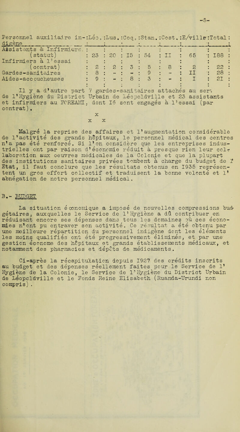 -5- Personnel auxiliaire in¬ digene Leo y Lus . Coq B Stan.' Cost. E/villp’ Total : Assistants & Infirmiere. (st at*ut) 23 20 15 54 II 65 188 : Infirmiers a l?essai (contrat) 2 2 3 5 8 ' 2 22 : Gardes-sanitaires 8 - «■# 9 II 28 : Aides-acc oucheuses 9 mm 8 3 m-m I 21 : II y a d*autre part 7 gardes-sanitaires attaches au sen de l1Hygiene du District Urbain de Leopoldville et 23 assistants et infirmiers au DOREAMI? dont 16 sont engages a l’essai (par contrat). x x x Malgre la reprise des affaires et 1’augmentation considerable de l’activite des grands hopitaux, le personnel medical des centres n*a pas ete renforce. Si l’on considere que les entreprises indus- trielles ont par raison d’economie reduit a presque rien leur coir laboration aux oeuvres medicales de la Cclonie et que la plupart des institutions sanitaires privees tombent a charge du budget de 1* Etat, il faut conclure que les resultats obtenus en 1935 represen- tent un gros effort collectif et traduisent la bonne volonte et 1’ abnegation de notre personnel medical. B.- BUDG-ET La situation economique a impose de nouvelles compressions bud- getaireSj auxquelles le Service de 1?Hygiene a du contribuer en reduisant encore ses depenses dans tous les domaines ou ces econo¬ mies n*ont pu entraver son activite, Ce resultat a ete obtenu par une meilleure repartition du personnel indigene dont les elements les moins qualifies ont ete progressivement elimines, et par une gestion econome des hcpitaux et grands etablissements medicaux, et notamment des pharmacies et depots de medicaments. Ci-apres la recapitulation depuis 1927 des credits inscrits au budget et des depenses reellement faites pour le Service de 1’ Hygiene de la Colonie, le Service de 1’Hygiene du District Urbain de Leopoldville et le Bonds Reine Elisabeth (Ruanda-Urundi non compris).
