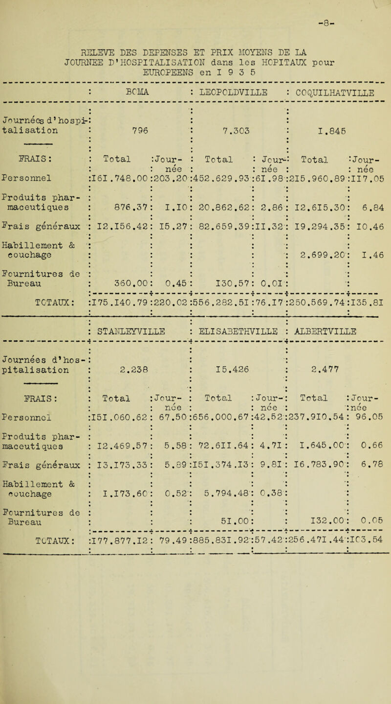 -8- RELSVE DES DEFENSES ET PRIX MOYENS DE LA JOURNEE D* HOSPITALISATION dans les HCPITAUX pour EUROPEENS en I 9 3 5 BCMA : LEOPOLDVILLE : COQUILHATVILLE Jnurnees d* hospi¬ talisation 796 7.303 : 1.845 ERAIS: Total Jour- Total Jcur-: Total Jour- Personnel 161.748,00 nee 203 .20 452.629.93 nee : 61 .98 :215.960.89 nee 117.05 Produits phar- maceutiques 876,37 1.10 20.862.62 2.86: 12.615.30 6.84 Erais generaux 12.156.42 15 .27 82.659.39 11.32': 19.294.35 10.46 Hahillement & couchage ': 2.699.20 I .46 Eournitures de • Bureau 360.00 0,45 130.57 o.oi': TOTAUX: 175 .140.79 220.02 556.282.51 76.17 -250.569.74 135 .81 STANLEYVILLE ELISABETHVILLE : ALBERTVILLE Journees d’hos- pitalisation 2.238 15.426 ; 2.477 ERAIS: Total Jour- Total Jour-: Total J our- Personnel 151 .060.62 nee 67.50 656.000.67 nee : 42.52:237.910.54 nee 96.05 Produits phar- maceutiques 12.469.57 5.58 72.611.64 4.71: 1.645.00' 0.66 Erais generaux 13.173.33 5.89 151.374 .13 9.81: 16.783.90 6.78 Hahillement & eouchage I .173.60 0.52' 5.794.48' 0.38: Eournitures de Bureau 51,00 : 132.00 0.05 TOTAUX: 177.877.12 79 .49 885.831 .92' 57 .42 :256 .471 .44' IC3.54