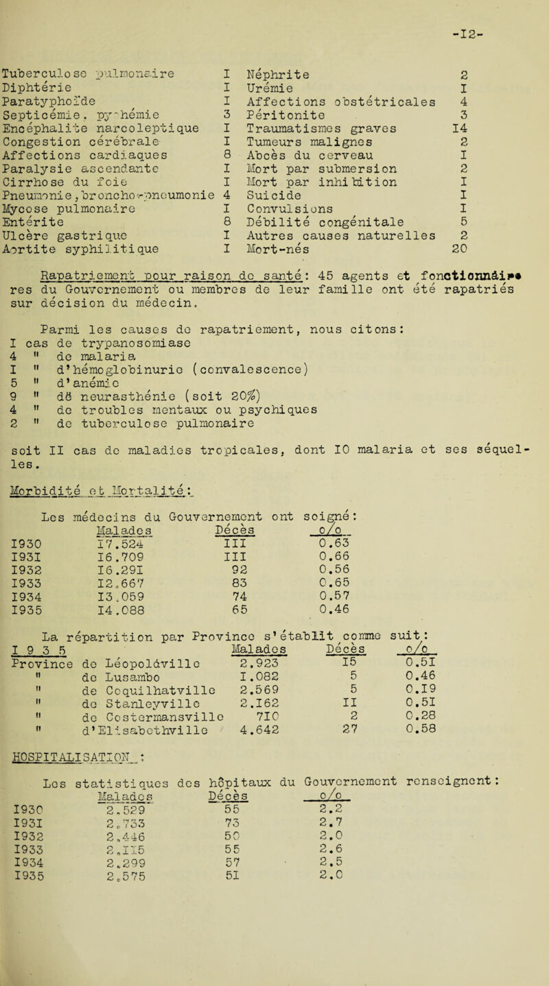 -12- Tuberculosc pulmonaire I Liphterie I Paratyphoi'de I Septicemie, pyohemie 3 Encephalite narcoleptique I Congestion cerebrale I Affections cardiaques 8 Paralysie ascendante I Cirrhose du foie I Pneuno ni e , or one ho ^pneumo ni e 4 Mycose pulmonaire I Enterite 8 Ulcere gastrique I Aortite syphilitique I Nephrite 2 Uremie I Affections obstetricales 4 Peritonite 3 Traumatismes graves 14 Tumeurs malignes 2 Abces du cerveau I Mort par submersion 2 Mort par inhibition I Suicide I Convulsions I Lebilite congenitale 5 Autres causes naturelles 2 Mort-nes 20 Rapatriement pour raison do sante: 45 agents et fonctionxictiM res du Gouvernement ou membres de leur fami lie ont ete rapatries sur decision du medecin. Parmi les causes de rapatriement, nous citons: I cas de trypanosomiase 4 11 de malaria 1  d?hemoglobinurie (convalescence) 5 11 d* anemic 9 n dd neurasthenic (soit 20^) 4 ,r de troubles mentaux ou psychiques 2 ” de tuberculose pulmonaire soit II cas de maladies tropicales, dont 10 malaria et ses sequel- les. Morbidite et Mortalite: Les medecins du Gouve rnement ont s oigne: Malades Leces c/p 1930 17.524 III 0.63 1931 16.709 III 0.66 1932 16.291 92 0.56 1933 12,667 83 0.65 1934 13 .059 74 0.57 1935 14.088 65 0.46 La repartition par Province s’etablit comme suit *. 19 3 5 Maiados Leces o/o Province do Leopoldville 2.923 15 0.51 t» de Lusambo 1.082 5 0.46 u de Ccquilhatville 2.569 5 0.19 ii de Stanleyville 2.162 II 0.51 ii de Costermansville 710 2 0.28 it d*Elisabethvilie 4.642 27 0.58 HOSPITALISATION ; Les statistiques des hopitaux du Gouvernement renseignent: Malades Deces o/o 1930 2,529 55 2.2 1931 2 o 733 73 2.7 1932 2,446 50 2.0 1933 2,115 55 2.6 1934 2.299 57 2.5 1935 2 c575 51 2.0