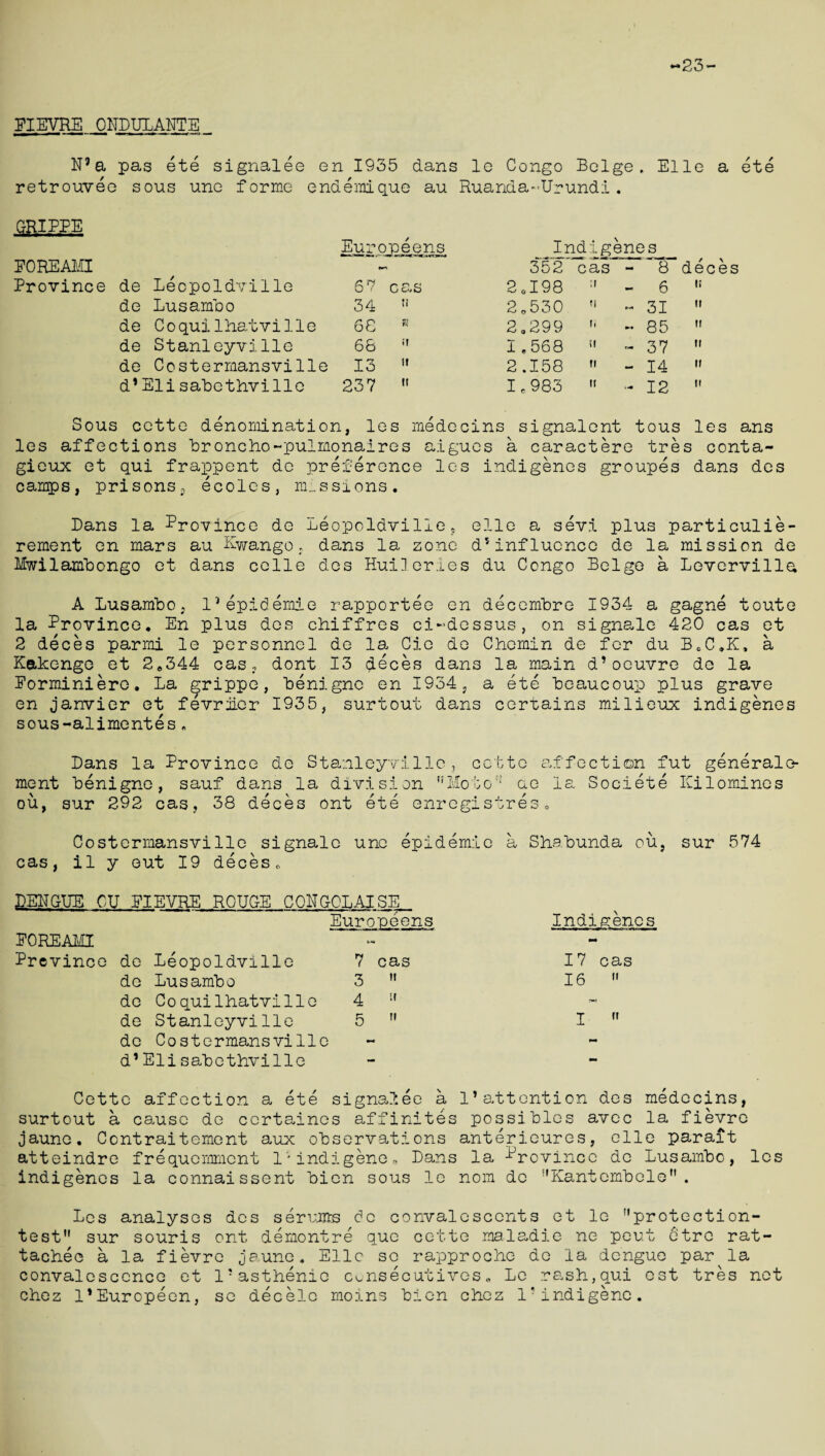 23- PIEVRE ONDULANTE N’a pas i ete signalee en 1935 dans le Congo Beige . Elle a retrouvee sous une forme endemique au Ruanda-Ur' undi . GRIPPE Europeens Indigenes PORE AMI • ~ 352 cas - 8 ’ deces Province de Leopoldville 6 7 cas 2*198 ;i _ 6 i; de Lusambo 34 2 0 530 »» 31 ii de Coquilhatville 68 E 2*299 »« 85 ti de Stanleyville 68 *» 1.568 II 37 ii de Costermansville 13 2.158 M _ 14 ii d*Elisabethville 237 1.983 II 12 ii Sous cctte denomination, les medecins signalent tous les ans les affections broncho-pulmonaires aigues a caractere tres conta- gieux et qui frappent do preference les indigenes groupes dans des camps, prisons., ecoles, missions. Dans la Province de Leopoldville, elle a sevi plus particulie- rement en mars au Ewangodans la zone ds influence de la mission de Mwilambongo et dans celle des Huileries du Congo Beige a Levervilla A Lusambo, 1*epidemic rapportee en decembre 1934 a gagne toute la Province. Plus des chiffres ci-dessus, on signals 420 cas et 2 deces parmi le personnel de la Cie de Chomin de for du BeC.K. a Kakenge et 2.344 cas, dont 13 deces dans la main d’oeuvre de la Porminiero. La grippe, benigne en 1934, a ete beaucoup plus grave en Janvier et fevriier 1935, surtout dans certains milieux indigenes sous-alimentes„ ment ou, Dans la Province de Stanleyville, cctte benigne, sauf dans la division ,!Mofo:; ae sur 292 cas, 38 deces ont ete enregistres affection fut generalo la Societe Kilomines o Costermansville signals une epidemic a Shabunda ou, sur 574 cas, il y eut 19 deces. DENGUE CU PIEVRE ROUGE CONGOLAISE Euroneens PORE AMT Prevince de Leopoldville 7 cas de Lusambo 3 H de Coquilhatville 4 H de Stanleyville 5 11 de Costermansville d’Elisabethville Indigenes mm 17 cas 16 I Cette affection a ete signalee a 1’attention des medecins, surtout a cause de certaines affinites possibles avec la fievre Jaune. Contraitement aux observations anterieures, elle parait atteindre frequemment l4indigene* Dans la Province de Lusambo, les indigenes la connaissent bicn sous le nom de MKantcmbcleM. Les analyses des serums de convalescents et le !,protection- test sur souris ont demontre que oette maladie ne pout etre rat- tachee a la fievre Jaune. Elle so rapproche de la dengue par la convalescence et 1?asthenic c^nsecutives« Le re.shjqui est tres net chez I’Europeen, se decele moins bicn chez 1*indigene.