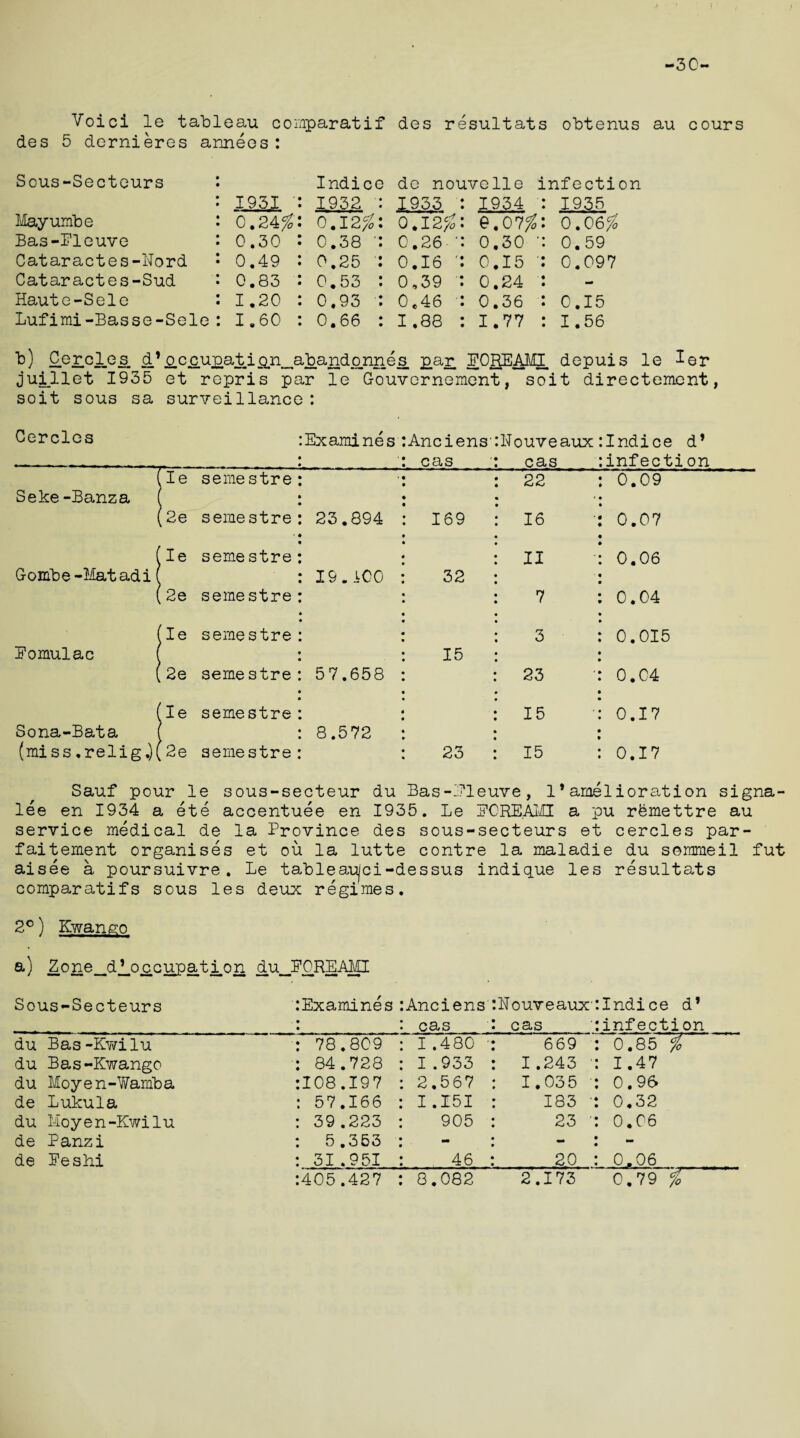 30- Void le tableau comparatif des 5 dernieres annees: Sous-Secteurs 1931 Indice 1932 Mayumbe 0.24% 0.12% Bas-Fleuve 0.30 0.38 • Cataractes-Lord 0.49 0.25 ' Cataractes-Sud 0.83 0.53 Haute-Sele 1.20 0.93 Lufimi-Basse-Sole 1.60 0.66 des resultats obtenus au cours de nouvelle infection 1933 1934 1935 0.12% e.07% 0.06% 0.26 • 0,30 ' 0.59 0.16 ' 0.15 ' 0.097 0,39 0,24 0.46 0.36 C.I5 I .88 1.77 1.56 b) Cercl.es. d-’pcpupatio.n_abandp.nn.es. par FOREABill. depuis le lor jui.Het 1935 et repris par le Gouvernement, soit directement, soit sous sa surveillance: Cercles Examines Anciens' cas Bouveaux cas Indice infecti Jle semestre 22 0.09 Seke-Banza - (2e semestre 23.894 169 16 0.07 'le semestre II 0.06 Gombe-Matadi i 19.ICO 32 2e semestre 7 0.04 ’le semestre 3 0.015 Pomulac 1 15 ,2e semestre 57.658 23 0.04 'le semestre 15 0.17 Sona-Bata 8.572 (miss ,relig.)( k2e semestre 23 15 0.17 Sauf pour le sous-secteur du Bas-Fleuve, 1*amelioration signa- lee en 1934 a ete accentuee en 1935. Le FCREAMI a pu rfemettre au service medical de la Province des sous-secteurs et cercles par- faitement organises et ou la lutte contre la maladie du sorameil fut aisee a poursuivre. Le tableaujci-dessus indique les resultats comparatifs sous les deux regimes. 2°) Kwango a) Z.one^dHc.cupati.on du_POREA|p Sous-Secteurs Examines:Anciens : cas Bouveaux' cas Indice d* infection du Bas-Kwilu 78.809 : 1.480 ' 669 0.85 du Bas-Kwango 84.728 : I .933 1.243 1.47 du Moyen-Wamba 108.197 : 2.567 1.035 0.96 de Lukula 57.166 : I .151 183 • 0.32 du Moyen-Kwilu 39.223 : 905 23 ' 0.06 de Panzi 5.353 : - - de Feshi 31.951 : 46 20 0.06 405.427 : 8.082 2.173 0.79 %