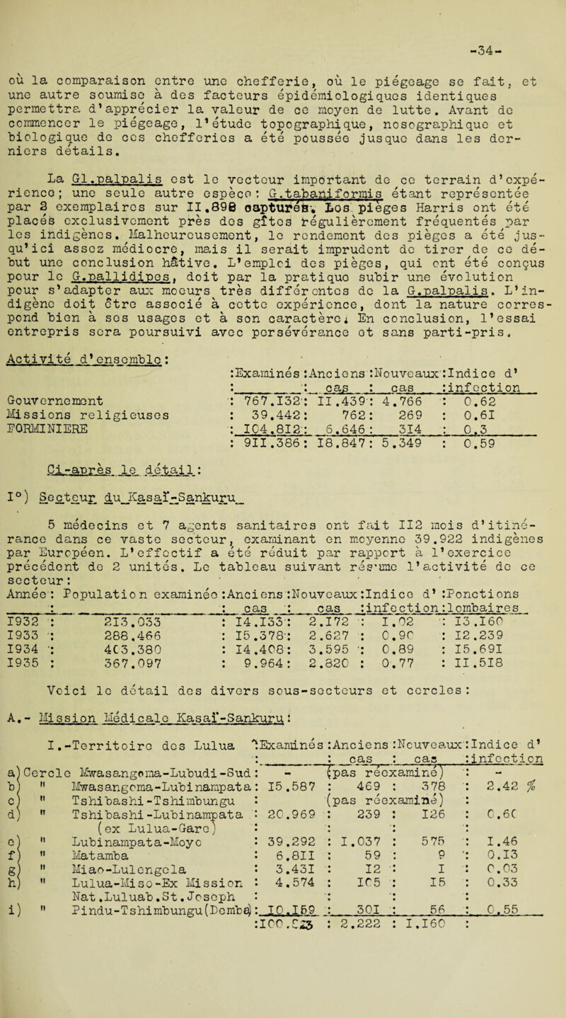 -34- ou la comparaison entre unc chefferie, ou le piegeage se fait, et une autre soumise a des facteurs epidemiologiques identiques permettra d’apprecier la valeur de oe moyen de lutte. Avant de commencer le piegeage, l1etude topograph!que, nosographique et biologique de ees chefferies a ete poussee jusque dans les der- niers details. La G1.palpalis est le vecteur important de ce terrain d’expe¬ rience; une seule autre especo: G.tabaniformis etant representee par 2 exemplaires sur II.89B oaptureB, Los pieges Harris ont ete places exclusivcment pres des gites regulierement frequentes par les indigenes, Malheureusement, le rendement des pieges a ete jus- qu’ici assez mediocre, mais il serait imprudent de tirer de ce de¬ but une conclusion native, L’emplci des pieges, qui ont ete con$us pour le G.pallidines. doit par la pratique subir une evolution pour s’adapter aux moeurs tres differentes de la G.palpalis. L’in¬ digene doit etre associe a cette experience, dont la nature corres¬ pond bien a ses usages et a son caractere; En conclusion, 1’essai entrepris sera poursuivi avec perseverance ot sans parti-pris. Activite d’ensemble: Examines AnciensiNouveaux' cas : cas Indice d’ infection Gouvernemont 767.132' II.4391 4.766 0.62 Missions religieuses 39.442 762: 269 0.61 EORMINIERE 104.812' 6.646: 314 0.3 Ci-apres le detail: 911.386 18.847: 5.349 0.59 1°) Secteur d u_JCasa!-_Sankuru 5 medecins et 7 agents sanitaires ont fait 112 mo is d’itine- rance dans ce vaste secteur, examinant en moyenne 39,922 indigenes par Europeen. L’effcctif a ete reduit par rapport a I’exercice precedent de 2 unites. Le tableau suivant rescue l’activite de ce secteur: Annee' Population examinee Anciensi cas : Nouveaux cas Indice d’ infection :Ponctions :lcmbaires 1932 ' 213.033 14.1331 2.172 • 1.02 : 13.160 1933 • 288.466 I5.378-; 2.627 0.90 : 12.239 1934 • 4C3.380 14.408: 3.595 ' 0.89 : 15.691 1935 367.097 9.964 : 2.820 0.77 : II.518 Ycici le detail des divers sous-secteurs et cercles : A,- Mission Medicale Kasaf-Sankurui b c d e f; gl h; i) tl II I! tl tl tl tl Territoirc des Lulua Examines :Anciens :Nouveaux' cas : cas Indice d’ infection Miwa s an g o ma - Lubud i - S ud - (pas reexamine) - Mwas ang oma-Lubinampat a 15.587 469 : 3 78 2.42 % Tshibashi -Tshimbungu (pas reexamine) Tshibashi-Lubinampata 20.969 239 : 126 0.6C (ex Lulua-Gare) Lubinampata-Moyo 39.292 1.037 : 5 75 1.46 Matamba 6.811 59 : 9 0.13 Miao-Lulengela 3.431 12 ■: I 0.03 Lulua-Miso-Ex Mi ssion 4.574 105 : 15 0.33 Nat.Luluab.St.Joseph Pindu-Tshimbungu(Lemb^ 10.159 301 : 56 0.55 100,825 2.222 : 1.160