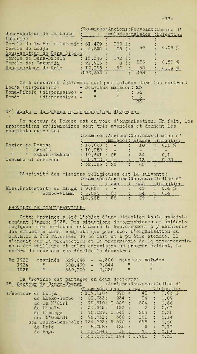 37- Sous-secteur de la Haute Examines Anciens malades Nouveaux malades Indice d1 infection Lukenie: Cercle de la Haute Lukenie 61*429 189 ) Cercle de Lodja 4.895 13 j 50 CO o • o Sous-secteur de Bona Bibele Cercle de Bena-Bibelo 15.346 172 )' Cercle des Babundji. 21.713 8 ) 186 0.50 % ;3ous^spc1^eur_d,e Kole 17.175 30 32 0.1-9. 5S 120.558 268 On a decouvert egalement quclqucs malades dans los centres: Lodja (dispensaire) - Nouveaux malades: 23 Bena-Bibele (dispensairo) - ': 64 Bende (dispensaire) - ” H : 5 90 4°) Sect pur de_JDeke.se, pt__prosppc.tipns. diver spsp Le secteur de Bekese est en voie d*organisation. En fait, le prospections preliminaires sont tres avancecs ct donnent les resultats suivants: Examines Anciens malades Nouveaux:Indice d* malades :infection Region de Bekese 16.020 - 18 0.1 % ,f M Lome la 10.952 - mm * • ” 11 Bakuba-Baketo 19.641 25 34 ■: 0.1 Tshumbe ot environs 5.712 - 13 : 0.22 52.325 25 65 L’activite des missions religieuses est la suivante: Examines: Anciens' Nouveauxllndice d* oas cas ^infection Miss.Protcstante de Minga 9.861 45 1 0.4 i ” 11 ¥e mb o -Ni ama 6.894 58 34 ': 0.4 16.755 58 79 : PROVINCE BE COQ.UILHATVILLE: Cette Province a ete l’objet d’unc attention toute speciale pendant 1’annec 1935. Bcs situations de mo graph!quos et epidemio- logiques tres serieuses ont amene le Gouvernemont a y maintenir des effectifs aussi complets que possible. L1 organisation du S.A.M.I. a ete favoriseo de ce fait et a pu etre etendue. II s’ensuit que la prcspcction et la prophylaxie de la trypanosomia sc a ete meilleure et qu’on onregistre un progres evident. Le nombre de nouveaux cas deceles le demontre: En 1933 examines 629.346 - 4.320 nouveaux malades 1934 « 608.49C - 2.844 » 1935 669.199 - 2.230 La Province est partagee en deux sccteurs : 1°) Secteur du Congo-Ubangj Examines Anciens cas Nouveaux cas Indice d’ infection s/secteur de Budja II7.010 578 41 0.C3 /o de Moeko-Gombc 21.033 234 • 14 C.07 de la N’Giri 79.610 I .829 524 0.66 do Li sala 31.645 133 2 C .Cl de libenge 75.129 1.645 264 0.35 des N’Gbandi 72.731 360 101 0.14 dca Bvclra-Bosobolo 134.773 5.272 675 0.50 de Lolo 8.058 125 9 O.II do Bay a I3.C84 18 71 0.54 553.073 10.194 I .7CI 0.31