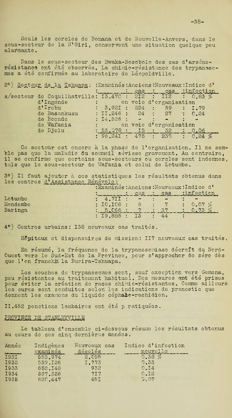 -38- Seuls les cercles de Bornana et de Nouvelle-Anvers, dans le sous-secteur de la N’Giri, conservent une situation quelque peu alafmante. Dans le sous-secteur des Bwaka-Bosobolo des cas d’arseno- resistance ont ete observes. La chiraio-resistance des trypano.-so ines a ete confirmee au laboratoire de Leopoldville. ir de_la Tshuapa: Examines: Anciens:Nouveaux:Indice d* • • cas cas rinfection de Coquilhatville 13.470 : 212 : 112 : 0.83’ %' d*Ingende en voie dJ organisation d*Irebu 3.921 : 224 : 59 : 1.79 de Basankusu 11.246 : 24 : 27 0.24 de Boendo 14.526 : de Wafania en voie d’ organisation de Djolu 53.078 ■: 15 : 32 : 0.06 96.241 : 475 : 230 : 0.24 % Ce secteUr est encore a la phase de 1*organisation. II ne sem- ble pas que la maladie du sommeil sevisse gravement. Au contraire, il se confirms que certains sous-secteurs ou cercles sont indemnes, tels que le sous-secteur de Vafania et celui de Lotumbe. 3°) Il faut ajouter a ces statistiques les resultats obtenus dans les centres d’Assistance Benevolo: Lotumbe Mondombe Baringa Examines Anciens cas Nouveaux' cas Indice d* infection 4.7II 10.108 5.C66 6 7 7 37 0.07 % 0.73 % 19.885 13 44 4°) Centres urbains: 138 nouveaux cas traites. Hopitaux et dispensaires de mission: 117 ncuvoaux cas traites. En resume, la frequence de la trypanosomiase decroit du Nord- Ouest vers le Sud-Est de la Province, pour s’approcher de zero des que 1 * on franc hit la Busira-Tshuapa. Les souches de trypanosomes sont, sauf exception vers Gemena, peu resistantes au traitement habituel. Des mesures ont ete prises pour eviter la creation de races chi mi o-resi stantes. Corame ai Hours les cures sont conduitcs scion les indications de pronostic que donnent les exaraons du liquide cephaio-rachidien. 11.452 ponctions lombaires ont ete p ratiqueos. PROVINCE DE STANLEYVILLE Le tableau d*ensemble ci-dessous resume les resultats obtenus au cours de ces cinq dernieres annees. Annee Indigene s Ncuveaux cas Indice d’infec examines deceles nouvelle 1931 553.974 2.095 0.38~1? 1932 539 .126 1.773 0.33 1933 652.148 932 0.14 1934 597.326 717 0.12