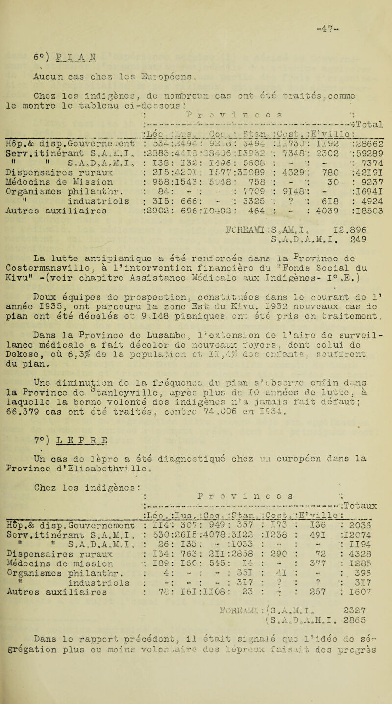 Aucun cas cliez les Europeans Chez les indigenes le montro le tableau ci Hop .& di sp „ Gouve moment Serv.itinerant S0A0heI„ ,f SoAoD.A.M.I. Disponsaires ruraux Medecins de Mission Organismes philanthr. 11 industriels Autres auxiliaires de nonfbrel n* cas ont el dessous: • 9 ? C r c ^ ^ P 2 i • 0 V .1 n c c ':Leo :Lus * Coc , - Stan, : 534 ~:2494 : 3494 : 2383 :44.I3 38406 : 13932 : 138 : 132 1496 : 5608 ■: 215 :42 01 1577 :3I089 : 958 :I543 5 348 • 758 : 84 * : 7709 : 315 : 666 - : 3325 : 29C2 : 696 10402 : 464 ECREAMI e t r a i t e s ; c o mme s ’ (< n cj 4- ■y \? t - E’ v;L He -Total c :1173d': 1192 :28662 •: 7348': 2302 : 59289 * *• • <9 : 7374 : 4329': 780 :42I9I • « 30 : 9237 : 9146': - :I694I 9 9 • • 618 : 4924 * # 4039 :I8503 S, AM0I0 12.896 S.A0D„A,M.1, 249 La lutte antipianique a ete renforcee dans la Province de Costermansvi lie 5 a 15 intervention financiere du !7Eonds Social du Kivu -(voir chapitre Assistance Medicale aux Indigenes- I°.E.) \ Deux equipes de prospection5 constitutes dans le courant de 1’ annec 1935, ont parcouru la zone Esif du Kivu* 1932 nouvoaux cas do plan ont ete deceits et 9,148 pianiques ont ete pris en traitement. Dans la Province de Lusambo lance medicale a fait decolor de Dekese, ou 6;3^ de la population du plan* 1*extension de l’aire de survoil- nouveaux foyers. dont celui de e t 11,4% d o s c nf ant s . s o uf f r e nt Une diminution do la frequence dr pxan s3obsor re la Province de btanleyvilie, apreo plus dc 10 annecs laquelle la bonne volonte dcs indigenes if-a jamais fa 66.379 cas ont ete traites, centre 74,006 en 19340 enfin dans dc lutte. a ■it defaut; 7°) L E P R E Un cas dc lepre a ete diagnostique chez un europeen dans la Province d’Elisabethvilie0 Chez les indigenes Hop,& disp*Gouvernement Serv.itinerant SoAnM,I0 SeA,D.A,MJ0 Disponsaires ruraux Medecins de mission Crganisme s philanthr. industriels Autres auxiliaires Dans le rapport pr gregation plus ou moins 1* om » Leo c P «_• C--\ • 1 m Lus * 3 r o v i n Goq «iStanf CCS .Cost 3: E’ville 9 iTotaux 114' 3071 949 : 357 173 3 136 : 2036 530 2615 : 4078:3122 1238 ■: 491 :I2C74 26 135*: - :I033 • -* I 1194 134 763 : 211 :2858 290 : 72 : 4328 189 160 : 545: 14 ■ • 377 : 1285 4 - : - : 351 41 ': : 396 - M - : 317 9 • • ? : 317 78 161 : 1108: 23 4 • tf 257 : 160? LOREAMI ( q A f„T kb ^ «3~L 15 J.1L .1, 2327 (S.A.T3 \ T.T T f; — J. (5 1 L r\ JL o 2865 tdenk, il etait signale quo 1 •idee de se- olon ,airc dcs lepreux c f ai s a it des progres