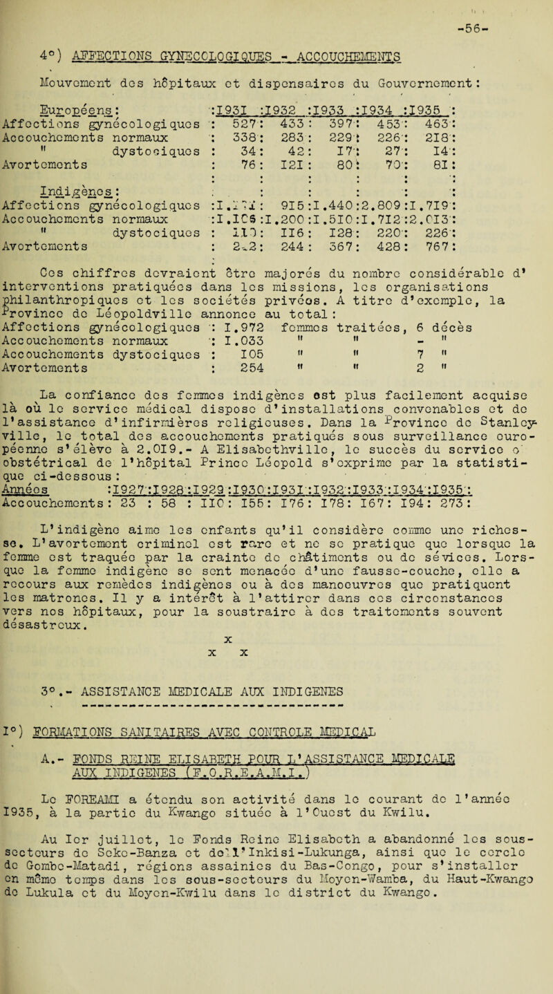 <1 -56- 4°) AFFECTIONS GYNECOLOGIQ.TJES - ACCOUCHEMENTS Mouvcment des h6pitaux et dispensaircs du Gouycrneracnt: Eur°pee_ns : Affections gynecologiques Accouchements normaux  dystociques Avortcments 1931 1932 1933 : 1934 :I935 527 433 39 7: 453': 463 338 283 229't 226': 218 34 42 17': 27-: 14 76 121 80: 70': 81 I.ndi^genes,: Affections gynecologiques Accouchements normaux u dystociques Avortcments I.ICS 110 2*2 915 1.200 116 244 1.440 1.510 128 367 2.809 I.712 220 428 I.719 2.013 2 26 767 Cos chiffres devraient etre majores du nombre considerable d’ interventions pratiquees dans les missions, les organisations philanthropiques et les societes priveos. A titre d’exemplo, la Province do Leopoldville annonce au total: Affections gynecologiques ' 1.972 femmes traitees, 6 deces Accouchements normaux 1.033 It II - it Accouchements dystociques 105 11 tl 7 m Avortcments 254 I! If 2 it La confiance des femmes indigenes est plus facilement acquise la ou le service medical dispose d’installations convenables et do 1* assistance d* inf irmieres rcligieuses, Dans la Province Stanley¬ ville, le total des accouchements pratiques sous surveillance curo- peenne s’sieve a 2.019.- A Elisabethvilie, le succes du service o obstetrical de l’hopital Prince Leopold s’exprime par la statisti- que ci-dessous: Annees :I927 :I928 :I929 :I930 :I93r:I952 :I933 :I954 :I935': Accouchements: 23 : 58 : 110: 155: 176: 178: 167: 194: 273: L’indigene aime les enfants qu’il considers commc unc riches- se. L’avortement criminel est rare et ne sc pratique quo lorsquc la femme est traquee par la crainte de chettiments ou de sevices. Lors- que la femme indigene se sent menaces d’unc fausse-couche, cllc a recours aux remedes indigenes ou a des manoeuvres quo pratiquent les matrones. II y a interct a l’attirer dans ces circonstances vers nos hopitaux, pour la soustraire a des traitements souvent desastreux. x X X 3°.- ASSISTANCE MEDICALE AUX INDIGENES 1°) FORMATIONS SANITAIRES AVEC CONTROLE MEDICAL * A.- PONDS REINE ELISABETH POUR L’ASSISTANCE MEDICALE AUX INDIGENES (F.0.R.E.A.M.I.) Le POREAMI a etendu son activite dans le courant de l’annec 1935, a la partie du Kwango situec a 1*Guest du Kwilu, Au Icr juillet, le Ponds Reine Elisabeth a abandonne les sous- socteurs de Seke-Banza et doll’Inkisi-Lukunga, ainsi quo le ccrclc do Gombc-Matadi, regions assainies du Bas-Congo, pour s*installer on memo temps dans les sous-secteurs du Moycn-Wamba, du Haut-Kwange do Lukula et du Moycn-Kwilu dans le district du Kwango.