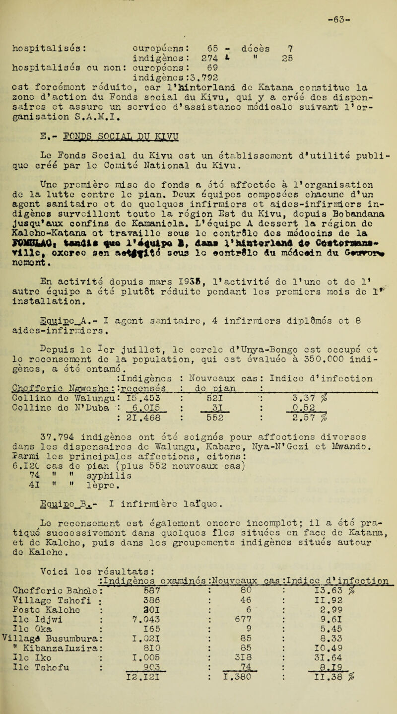 -63- hospitalises : europeens: 65 - deces 7 indigenes: 274 *  25 hospitalises ou non: europeens: 69 indigenes:3,792 est forcemcnt reduite, car 1*hinterland de Katana constituc la zone d*action du Ponds social du Kivu, qui y a cree dos dispen- saires ct assure un service d*assistance medioale suivant 1’or¬ ganisation S.A.M.I. E.- EONfiS SOCIAL LU KIVU Le Ponds Social du Kivu ost un etablissemcnt d’utilite publi- que cree par lo Comite National du Kivu. Unc premiere mise de fonds a ete affcctee a 1*organisation de la lutte contre lc pian. Deux equipes composeos chacunc d’un agent sanitairo et de quclques infirmiers et aides-infirmiers in¬ digenes survcillent toute la region Est du Kivu, depuis Bobandana jusqufaux confine do Kamaniola, L’equipc A dessert la region do Kalehc-Katana ot travaillc sous le contrSle dcs medocins de la fOMAAGs tM&lft 1, daa» l’hint or land do Co* tera&rx** Tillc# oxorco sen sous lc oonti*01o du medcoin du nemont* En activite depuis mars 1958, l’activite de l’unc et de 1* autre equipe a ete plutot reduite pendant los premiers mois de 1* installation. Equijoe^A.- I agent sanitairo, 4 infirmiers dipl3mes et 8 aides-infirmiers. Ecpuis lc ler juillet, le cerclc d’Unya-Bongo est occupe ct le rcconsement de la population, qui est evaluee a 350,000 indi¬ genes, a ete entame. Chcffcrie Ngwoshe: Indigenes recenses Nouvcaux cas : do pian : Indicc d’infcction Collino de Walungu 15.453 521 •: 3.37 i Colline de N’Luba 6.015 31 : 0.52 21.468 552 : '2.5 7 i 37.794 indigenes ont ete soignes pour affections divcrscs dans les dispensaires dc Walungu, Kabaro, Nya-N’Gczi ct Mwando. Parmi les principalcs affections, citons: 6.I2C cas de pian (plus 552 nouveaux cas) 74 n n syphilis 41 ,f ” lepre. Equi^e^B^- I infirmiere lafque. Le recensement est egalemont encore incomplct; il a ete pra¬ tique sucoessivement dans quclques ilos situees on face de Katana, et de Kaleho, puis dans les groupements indigenes situes autour de Kalehe. Voici les resultats: Indigenes examines Nouvcaux cas Indice d’infection Chcffcrie Bahole 587 80 13.63 % Village Tshofi 386 46 II .92 Poste Kalehe 301 6 2.99 He Idjwi 7.043 677 9.61 lie Oka 165 9 5.45 Viliagd Busumbura 1.021 85 8.33 tt Kibanzaluzira 810 85 10.49 Ilo Iko 1.005 318 31.64 He Tshofu 903 74 . 8.19 . 12.121 1.380 11.38 %