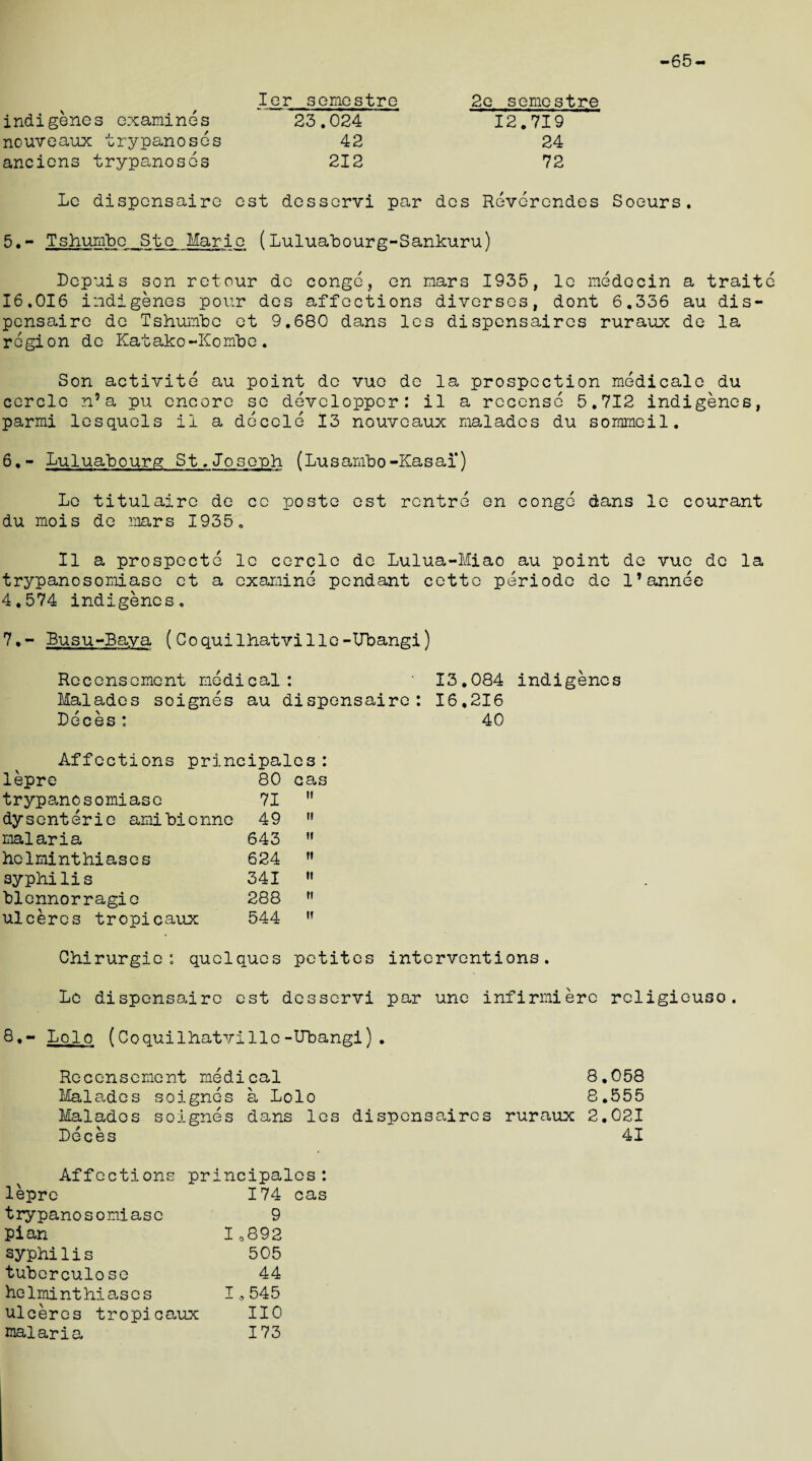 -65- indigenes examines Ier semestre 2e semestre 23.024 12.719 nouveaux trypanoses 42 24 anciens trypanoses 212 72 Le dispensaire est desservi par des Reverendes Soeurs. 5, - TshuniboJSte Mario (Lu1uab o ur g-Sankuru) Dcpuis son retour dc conge, en mars 1935, lc medecin a traitc 16.016 indigenes pour des affections diverses, dont 6.336 au dis- pensaire do Tshumbe et 9.680 dans les dispcnsaires ruraux de la region de Katako-Kombe. Son activite au point de vuo de la prospcction medicale du cercle n’a pu encore se devcloppor: il a rccense 5.712 indigenes, parmi lesquels il a deccle 13 nouvcaux maladcs du sorameil. 6, - Luluabourg St .Joseph (Lu s anibo -Kasai*) Lc titulaire de cc poste est rcntre en conge dans le courant du mois de mars 1935. Il a prospecte lc cercle de Lulua-Miao au point de vue dc la trypanosomiaso et a examine pendant cette periodc de l’annee 4,574 indigenes, 7, - Busu-Baya (Coquilhatvillc-TJbangi) Recensement medical: 13.084 indigenes Maladcs soignes au dispensaire: 16.216 Deces: 40 Affections principales: lepre 80 cas trypanosomiaso 71 if dysenteric amibienne 49 ii malaria 643 i» helminthiases 624 ii syphilis 341 ii blennorragio 288 ii ulcercs tropicaux 544 ii Chlrurgie: quclques petites interventions. Le dispensaire est desservi par une infirmierc rcligieuso. Bolo (Coquilhatvillo-lTbangi) . Recensement medical 8,058 Malades soignes a Lolo 8.555 Malados soignes dans les dispcnsaires ruraux 2.021 Leces 41 Affections pr incipalcs : lepre 174 cas trypanosomiaso 9 plan 1,892 syphilis 505 tuberculo se 44 helminthiases 1,545 ulceres tropicaux no malaria 173