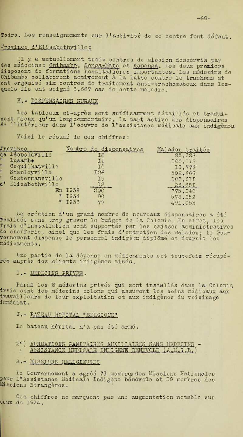 -69- Todro. Los rcnscigncmcnts sur l’activite dc ce centro font defaut. Province d’Elisabethvillo: II y a actuellemcnt trois centres dc mission dosservis par des medccins : Chibarabe . Songa-Mato ct Kapanga. Los doux premiers disposent dc formations hospitailores importantes. Los modccins do Chibambo collaborent activonent a la luttc contro lo trachomo ot ont organise six centres do traitoment ant i-tra,chomateux dans les- quels ils ont soigne 5.667 cas dc cottc maladie. H.- LJSfENSAIRES RURAUX Lcs tableaux ci-apres sont suffisamment detailles et tradui- sent mieux qu’un long commcntairc, la part active des disponsaires do l’intericur dans l’oeuvro de 1*assistance medicalo aux indigenoa, Voici lo resume de cos chiffres: d© if it evince Nornbre do disponsaires Maiados traites LeopoIdvilie 18 25.323 Lusambt 16 I00.113 Coquilhatvillo 10 13.776 Stanlcyvillo 126 508.666 Costormansvi11o 19 I00.611 Elisabethvillo 12 26.651 En 1936 200 775 .14C it 1934 90 578.152 it 1933 77 491 .053 La creation d’un grand nornbre de nouveaux disponsaires a ete realisec sans trep grever le budget de la Colonic. En effet, les frais d’installation sont supportes par les caisses administratives de chefferic, ainsi quo les frais d’entroticn des maladcs; lc Gou~ verncment dispense lc personnel indigene diplome ct fournit les medicaments. Uno parties dc la depense on medicaments est toutefois recupe¬ ret aupres dos clients indigenes aises. I*- MELECINS PflIVES . Par Eli los 8 modccins prives qui sont installcs dans la ColOniq tr^is sont des mcdocins colons qui assurent lcs soins medicaux aux travailleurs do lour exploitation et aux indigenes du voisinago immediat. <J.~ LATEAM HOJITAL BELGIQUE Le bateau h6pital n*a pas ete arme. or 'i , ECRUATIONS 3ANITAIRE3 ACXILIAIRES SANS MKPECIN3 - ASSISTANCE MEDICALE INDIGENE BEHCVCLE (A.II.I-BO A.- MISSIONS BET.TGTEU3E3 Lo Gouvernemcnt a agree 73 membres des Missions Nationalcs pour l’Assistanco Medicale Indigene bonevo'lc ot 19 membres dos Mi s s ions Etrangeres. Ces chiffres no marquent pas une augmentation notable sur ceux do 1934.