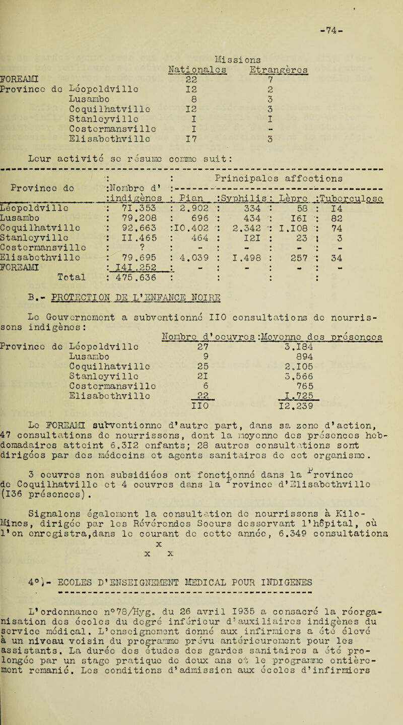 -74- EOREAMI Province Missions Nationalos Etrangeres 22 7 de Leopoldville 12 2 Lusambo 8 3 Coquilhatville 12 3 Stanleyville I I Costermansvilie I M Elisabethvilie 17 3 ■ activite sc resume commc suit: Province dc Nombre d’ indigenes Principalcs affections Pian Syphilis Lepre :Tuborculose Leopoldville 71.353 2.902 ■ 334 58 : 14 Lusambo 79.208 696 434 1 161 ■; 82 Coquilhatville 92.663 10.402 ■ 2.342 ■ 1.108 •: 74 Stanleyville C o s t c mans vi lie 11.465 ? 464 mm 121 23 : 3 Elisabethville 79.695 4.039 I .498 257 ■: 34 ECREAMI 141 .252 mm - mm ' * mm Total 475.636 B.- PROTECTION DE L’ENEANCE HOIRE a subventionne IIO consultations dc Lc Gouvcrncmcnt sons indigenes: Province de Leopoldville Lusambo Coquilhatville Stanleyville Cos t ermansvilie Elisabethville Nonbrc d*oeuvres:Moycnno des 27 3.184 9 894 25 2 0105 21 3,566 6 765 22 1.725 IIO 12.239 nourris- presencos Lc EOREAMI subventionno d*autre part, dans sa zone d*action, 47 consultations dc nourrissons, dont la noyenne des presences heb- domadaires attcint 6.312 enfants; 28 autres consultations sont dirigecs par des medccins ct agents sanitaircs dc cct organisme. 3 oeuvres non subsidises ont fonctionne dans la ^rovincc dc Coquilhatville et 4 oeuvres dans la xrovince d*Elisabcthvilie (136 presences). Signalons e gal erne nt la consultation do nourrissons a Kilo- Mincs, dirigec par les Revercndes Soeurs desservant l’hSpital, ou I’on enrcgistra,dans lc courant dc cettc annee, 6.349 consultations x X X 4°i- ECOLES L1ENSEIGNEMENT HELICAL POUR IELIGENES L1 ordonnance n°78/Hyg„ du 26 avril 1935 a consacre la reorga¬ nisation des ecoles du degre inferieur d5auxiliaires indigenes du service medical. L*enseignement donne aux infirmiers a etc eleve a un niveau voisin du programme prevu anterieurement pour les assistants. La dureo des etudes des gardes sanitaircs a ete pro- longee par un stage pratique de deux ans et le programme entiere- mont remanie. Les conditions d5admission aux ecoles d’ infirmiers