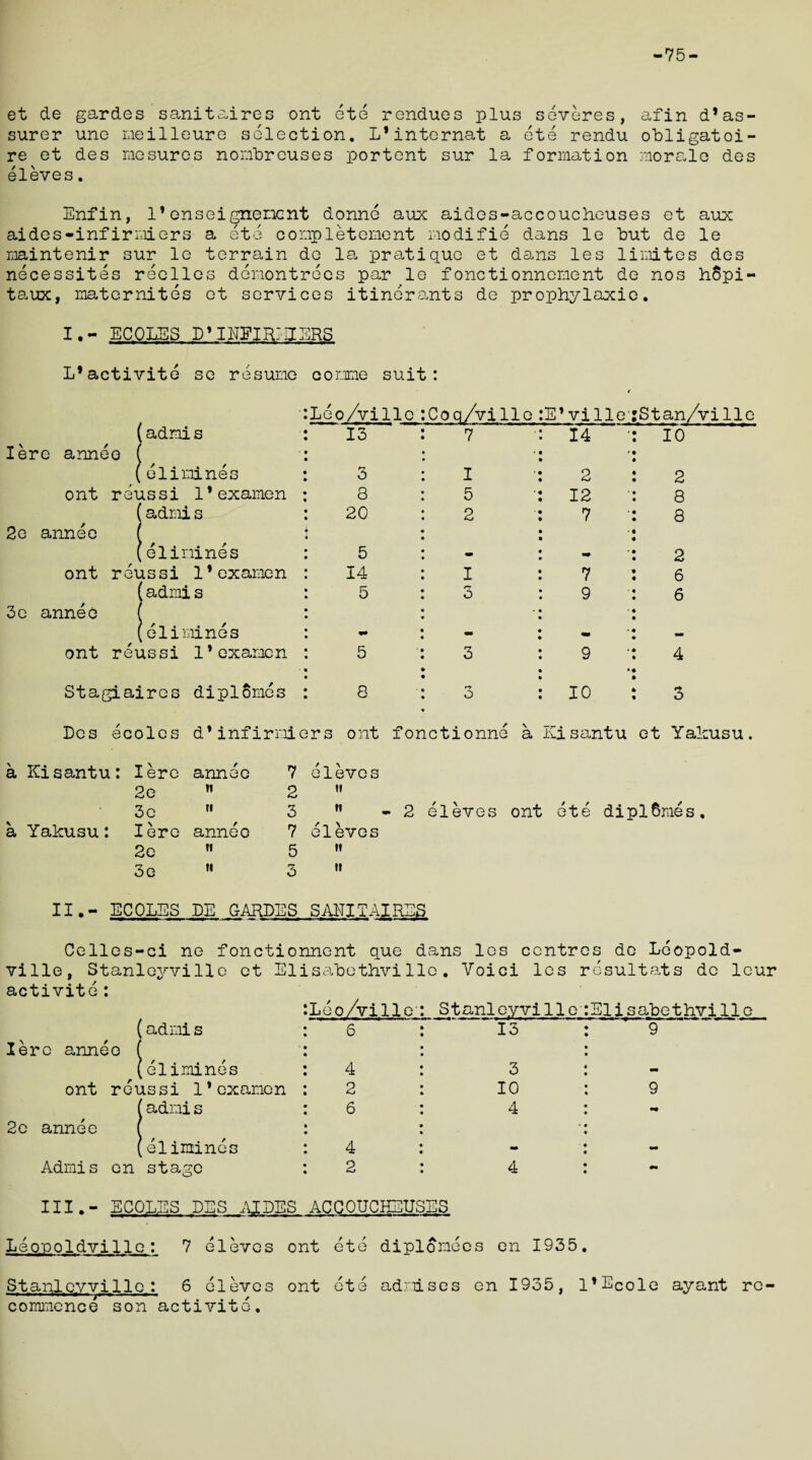 75 et de gardes sanitaires ont ete rendues plus soveres, afin d*as¬ surer une meilleure selection. L’internat a ete rendu obligatoi- re et des me sures nombreuses portent sur la formation morale des eleves. Enfin, 1’enseignencnt donne aux aides-accoucheuses et aux aides-infirmiers a ete completement modifie dans le but de le maintenir sur le terrain de la pratique et dans les limites des necessites reelles demontrees par le fonctionnement de nos hSpi- taux, maternites et services itinerants de prophylaxie. I.- ECOLES D* INFIR? PIERS L*activite so resume come suit: (admis Iere annee ( (elimines ont reussi l’examen (admis 2e annee l (elimines ont reussi l’examen (admis Leo/vi lie 13 3 8 20 5 14 5 Coq/ville E’ville Stan/vilie 10 2 8 8 2 6 6 3e annee ( (eli ont reussi Stagiaires Des ecoles a Kisantu: Iere 2e 3e a Yakusu: I ere 2e 3e II.- ECOLES lines mm m <a> ■ « • • • 1’examcn : 5 : 3 9 •: 4 «. diplSmes : 8 3 : 10 : 3 d*infirmie rs ont fonctionne a Kisantu et Yakusu annee 7 eleves  2 ti  3 fi - 2 eleves ont ete dipl6raes, annee 7 eleves  5  ti 3 »» DE GARDES SANITAIRES Celles-ci ne fonctionnent que dans les centres de Leopold¬ ville, Stanleyville et Elisabethvilie. Yoici les resultats de leur activite: (admi s Iere annee f (elimines ont reussi l’examen f admis 2e annee ( (elimines Admis en stage Leo/ville Stanleyville 6 15 4 3 2 10 6 4 4 mm 2 4 Elisabethville 9 III.- ECOLES DES AIDES ACCOUCHEUSES Leoeoldvillc: 7 eleves ont ete diplomees en 1935. Stanleyville: 6 eleves ont ete adnises en 1935, l’Ecole ayant re¬ commence son activite.