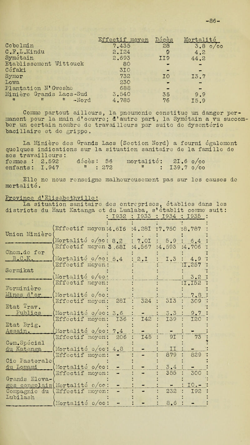 -86 Effectif rnoven Deces Mortalite Cobelmin 7.43 5 28 3.8 0/ C.E.L.Kindu 2.124 9 4.2 Symetain 2.693 119 44.2 Etablissement Wittouck 80 - - Cefaki 310 mm - Symor 732 10 13.7 Lowa 230 mm — Plantation U’Gweshe 688 - — Mini ere Grands Lacs-Sud 3.540 35 9.9 u «  -Nord 4.785 76 15.9 Co mme partout aiHours, la pneumonic constituc un danger per¬ manent pour la main d*oeuvre; d’autre part, la Symetain a vu succom- ber un certain nombre de travailleurs par suite de dysenteric bacillaire et de grippe. La Miniere des Grands Lacs (Section Lord) a fourni dgalernent quelques indications sur la situation sanitaire de la famille de ses travailleurs: femmes : 2,592 deces : 56 mortalite*. 21.6 o/oo enfants: 1.947  : 272  : 139.7 o/oo Elio nc nous renseigne malheureusement pas sur les causes de mortalite. Province d1Elisabethvilie: La situation sanitaire des entrcprises, etablies dans les districts du Haut Katanga et du Lualaba, s’ etablit comrne' suit: : 1932 1933 • 1934 - 1935 Union Miniere • • [Effectif moyen:4.6I6 • • .Mortalite o/oo: 8.2 4.281 7.01 4 7.75C 1 5.9 8.787 6.4 Ghem.de for ( B.C.K. Sermikat Effectif moyen 3 ,681 .Mortalite o/oo: 5.4 ^Effectif moyen: V / / .Mortalite o/oo* 4.567 _2_. I 4.593 1.3 4.706 * 4.9 ' TVS’57 ; 3.2 ' Eorminiere Effectif moyen: I.I52 ' Mines d’or i ^Mortalite o/oo: _,7_*_8 _ Etat Trav, kEffcctif moyen: 281 324 313 309 ' Publics ^Mortalite o/oo: 3.6 •• 3.3 9.7 Etat Brig. .Effectif moyen: 136 142 139 120 Assain. [Mortalite o/oo: 7.4 mm - - Com.Special [Effectif moyen*. 206 145 91 73 du Katanga i .Mortalite o/oc: 4.8 - II - Cie Pastorale }Effectif moyen: — 879 829 ' du Lomarni Mortalite o/oo : - 3,4 - Grands Eleva- ^Effectif moyen: - 355 300 ges congolais Mortalite o/oo: mm - M O a 1 Compagnie du Lubilash Effectif moyen: — 232 192 ^Mortalite o/oo: mm 8.6 -