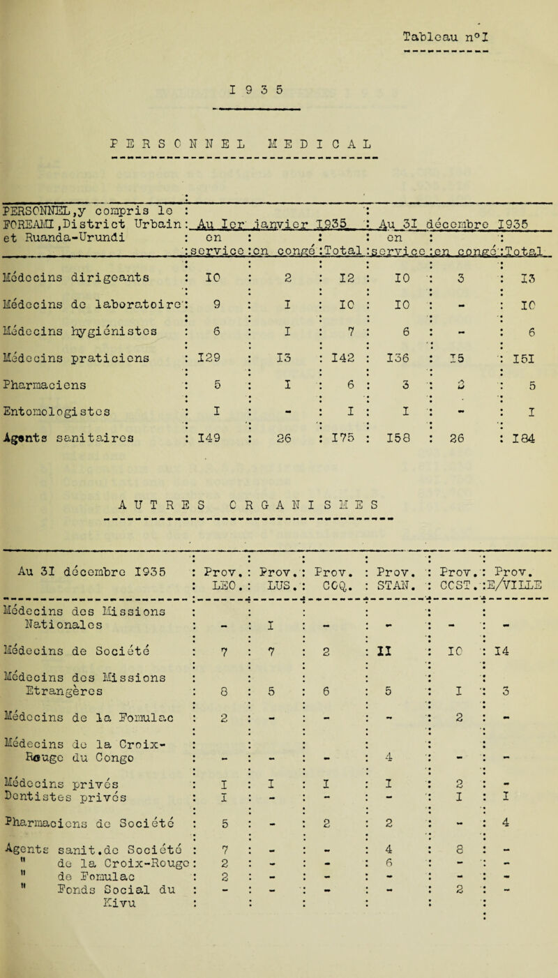 19 3 5 PERSONNEL HELICAL PERSONNEL,y compris lo • POREAMI ,Listrict Urbain . Au lor janvier 1.935__ Au 31 decembre 1935 et Ruanda-Urun&i on 4 en service on conge Total s ervlce ejxjsjon^e' Petal Medecins dirigoants 10 2 12 io • 3 13 Medecins de laboratoire' 9 I IC 10 - 10 Medecins hygienistcs 6 I 7 6 •• 6 Medecins praticicns 129 13 142 136 15 151 Pharmaciens 5 I 6 3 u 5 Entomologistes I - I I « I Agents sanitaires 149 26 175 158 26 184 A U T R E S CRGANISMES Au 31 decembre 1935 Prov, LEO. Prov, LUS. Prov. CGQ,. Prov. • STAN. ' Prov. COST. Prov. e/ville Modecins des Missions Nationales - I •Oft •• - mm Medecins de Societe 7 7 2 II 10 14 Medecins des Missions Etrangeres 8 5 6 5 I ‘ 3 Medecins de la Eomulac 2 - - 2 - Medecins de la Croix- Rouge du Congo *• - mm 4 - - Medecins prives I I I I 2 Lentistes prives I - - - I I Pharmaciens de Societe 5 - 2 2 to* 4 Agents sanit.de Societe 7 4 8 — de la Croix-Rouge 2 - - 6 - •• de Eomulac 2 - - - - - Ponds Social du - - - - 2 •* Eivu