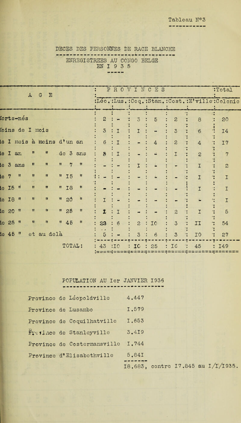 BECES DES PERSONNES PE RACE BLANCHE ENREGISTREES AU CONGO BELGE EN I 9 3 5 AGE P R 0 V I N C E S Total Loo Lus. Coq. Stan, Cost E’ville' Colonie iorts-nes 2 mm 3 5 2 8 20 loins de I mois 3 I I - 3 • 6 14 lo I mois a moins d*un an 6 I - 4 2 ' 4 17 le I an M M de 3 ans 3 I - im I ' 2 7 le 3 ans « »  7  mm I - - I 2 le 7  »  11 15  ■ . — - - u mm I I io 15    13  - - M - - I I le 18     20  I mm mm mm - u I le 20     2B  X I mm 2 I 5 le 25 « « » « 45  23 6 2 10 3 II 54 le 45 M et au dela » 0 5 mrn 3 6 3 ‘ 10 27 TOTAL: 43 10 IC 25 16 ' 45 149 POPULATION AU Ier JANVIER 1936 Province de Leopoldville 4.447 Province de Lusambo 1.579 Province de Coquilhatville 1.653 Sivtlnce de Stanleyville 3.419 Province de Costermansville 1.744 Province d^Elisabethville 5,841 18.683, contre 17.845 au l/l/l935.