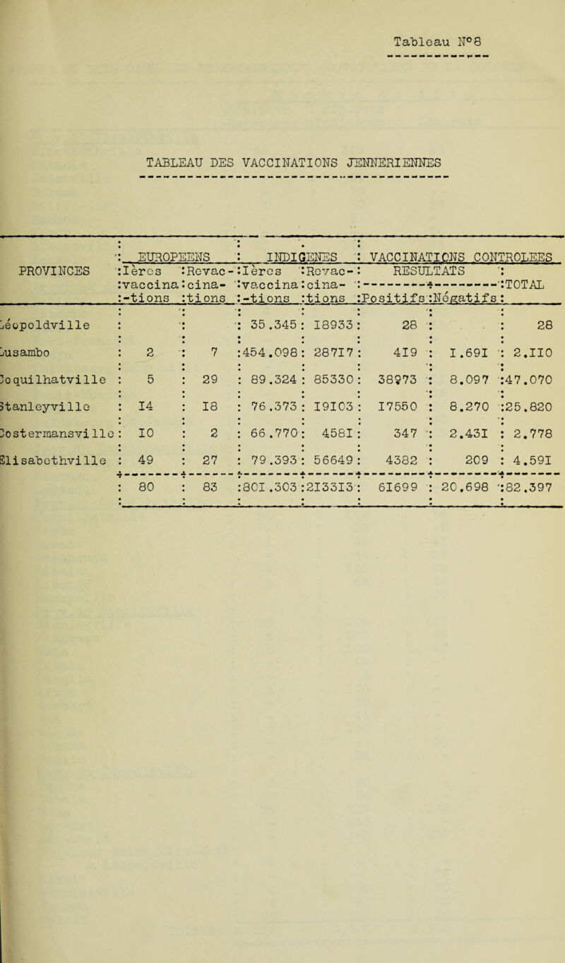 PROVINCES Leopoldville Lu sambo 3oquilhatville Stanleyville 3ostermansvilie Slisabethville Tableau N°8 TABLEAU DES VACCINATIONS JENNERIENNES EUROPEENS « I EDIGENES VACCINATIONS CONTROLEES Ieres Revac- Ieres Revac- RESULTATS TOTAL V CAj G 0 X 11 cl -tions c l na- tions v clCClXI&j -tions 0 J. ll*~v  tions Positif s' Negatifs < 35 .345 18933 / 28 28 2 7 454.098 28717 419 ' 1.691 ' 2.110 5 29 89.324 85330 38973 ' 8.097 ' 47.070 14 18 76,373 I9I03 17550 8.270 25.820 10 2 66.770 4581 347 ' 2.431 2.778 49 27 79 .393 56649 4382 ' 209 4.591 80 83 801 .303 2I33I3' 61699 20.698 ' 82.397