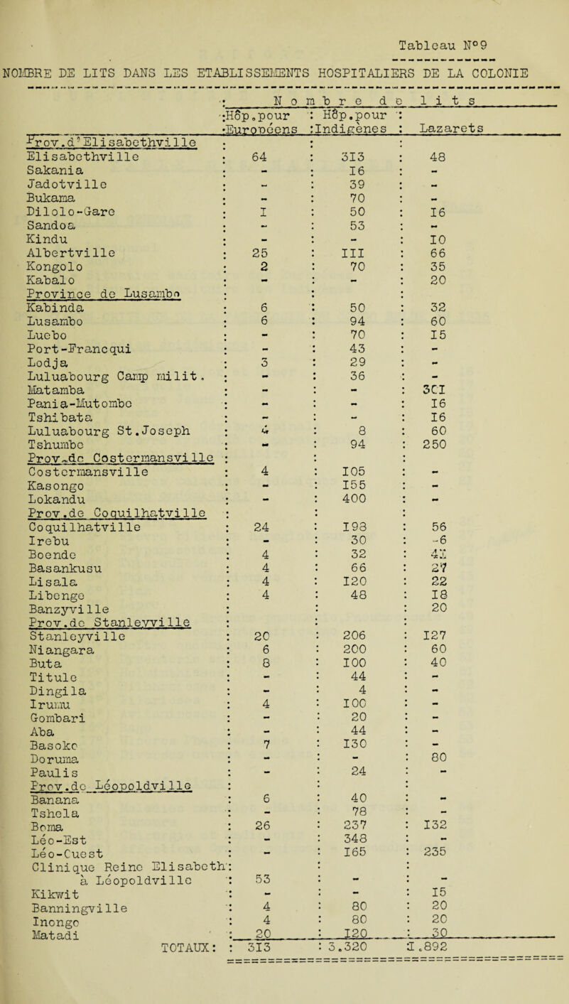 Tableau N°9 NOHBRE EE LITS DANS LES ETABLISSEME1JTS HOSPITALIERS EE LA COLOEIE t 9 Norn b r e d e 1 i t s :6p,pour Europeens H8p„pour ‘ ndieenes Lazarets -^rov.d- Elisabethville Elisabethville 64 313 48 Sakania - 16 - Jadotville 39 - Bukama 70 Eilolo -Gare I 50 16 Sandoa ma 53 mm Kindu - •m 10 Albertville 25 III 66 Kongolo 2 70 35 Kabalo - - 20 Province de Lusambo Kabinda 6 50 32 Lusambo 6 94 60 Luebo - 70 15 Port-Erancqui - 43 - Lodja 3 29 mm Luluabourg Camp milit. 36 - Matamba - - 3CT Pania-Mutombe - - 16 Tshibata - Ml 16 Luluabourg St.Joseph 0 8 60 Tshumbe 94 250 Provide Costermansvilie Costermansvilie 4 105 mm Kasongo - 155 - Lokandu - 400 Prov.de Coquilhatville Coquilhatville 24 193 56 Irebu 30 -6 Boende 4 32 41 Basankusu 4 66 27 Lisala 4 120 22 Libenge 4 48 18 Banzyvilie Prov.de Stanlevville Stanleyville 20 206 20 127 Eiangara 6 200 60 But a 8 100 40 Titule - 44 - Eingila 4 - Irumu 4 100 - Gombari 20 - Aba - 44 - Basoko 7 130 - Eoruma - - 80 Paulis - 24 - Prov.de Leopoldville Banana 6 40 mm Tshela - 78 - Borna 26 237 132 Leo-Est - 348 - Leo-Ouest - 165 235 Clinique Reine Elisabeth a Leopoldville 53 ~ - Kikwit - - 15 Banningvilie 4 80 20 Inongo 4 80 20 Matadi 20 120 . 30- -- TOTAUX: 313 5 „ 320 *L c892