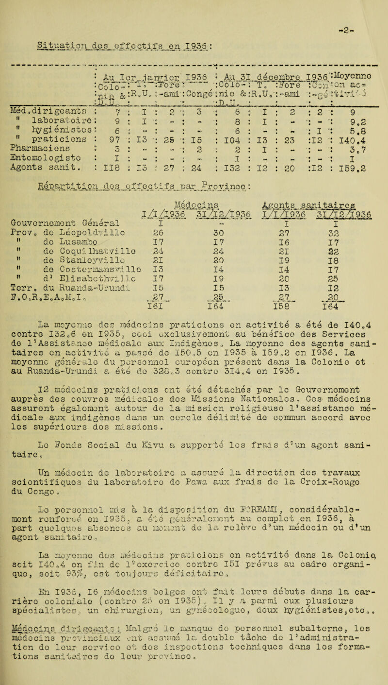 2 Situation dos offectifs_en ,193.5 : Au Io: 1935 • Au 31 decembre I936':M°yenno 4 Colo - • i * ni o & t R o U - _JEIL _ ;Tore * -ami:Conge * o ■:C o fd- snio & •: D. TJ. nr— :R.U0* Pore -ami « w il . • O *0 P , «, * , / V  *rrr • > V 4m , rt. v Med.dirigeants : 7 ■: I P '0 % : 6 : I 2 : 2 9  laboratoire: 9 : i - 9 r* • ■: 8 : I w* • 9,2 M hygieni stes 6 i m • n> • : 6 ; - Mt : I * 5.8 n praticiens : 97 ■: 13 • 25 ■: 15 : 104 : 13 23 :I2 ' 140.4 Pharmaciens : 5 : - : 2 : 2 : I • 3 o 7 Entomologisto : I : - MM ^ : I * — MM • ** I Agents sanit. 118 : 15 27 : 24 : 132 : 12 20 :I2 159.2 Repartition dos offectifs par Province * s Medecins Agents s anitaires l/l/l936 ' 31 /12/1936 I/I/1936 ' • IffiMMnMMT. MMtuflkjM 31/12KC936 Gouvo moment General I (►« I I Prov. do Leopoldville 26 30 27 32 it de Lusambo 17 17 16 17 ti do C oqu1lhatvilie 24 24 21 32 it de Stanloyvilie 21 20 19 18 ri de Coste rmansvilie 13 14 14 17 if d3 Elisabethvr3.1 o 17 19 20 25 Terr. du Ruanda-Urundi 15 15 13 12 P.0cR .E*A0M0I r, 27 25 27 20 161 164 158 164 La moyonne des raedo cins prat 1 cions en act hvite a ete de 140.4 centre 132.6 en 1935.( coci oxclusivemont au benefice des Services des agents san ,2 en 1936. La dans la Colonie et 314*4 en 1935. 12 medecins praticions ent ete detaches par le Gouvernoment aupres des oeuvres medicalcs des Missions Rationales. Cos medecins assurent egalcmont autour de la mission religieuse l5assi stance me¬ dicals aux indigenos dans un cercle deli mite do commun accord avec les superieurs dos missions. Lc Ronds Social du Kivu taire supporte les frais d:un agent sani- Un medocin de laboratoire a assure la direction des travaux scientifiques du laboratoire de Pawa aux frais de la Croix-Rouge du Congo <, Lo personnel mis a la ment renforce en 1935. a e part quelquos absences au : agent sani tad re dis po sition du P1REAMI, le generaJ-oncnt au compl moment do la re leva d?un considerable - ot ,en 1936, a me decin ou d*un La moyonne dos medecins prat.icj.ons en activite dans la Coloniq scit 14004 en fin de l°excrcico contre 151 prevus au cadre organi- quo, soil 93/5, ost toujours deficitairc. En 1936, 16 medecins beiges onl fait lours debuts dans la car¬ riers coloniale (contre 25 on 1935)0 II y a parmi eux plusieurs special:!stes? un chirurgien, un gynecologue, deux hygienistes,etc., Medecins dirigoants l Malgre Ic manque de Personnel medecins provinciates ont assume la double tachc de ticn do lour service ot des inspections techniques tions sanitalros de lour province. subalterns, les 15 administra- dans les forma-