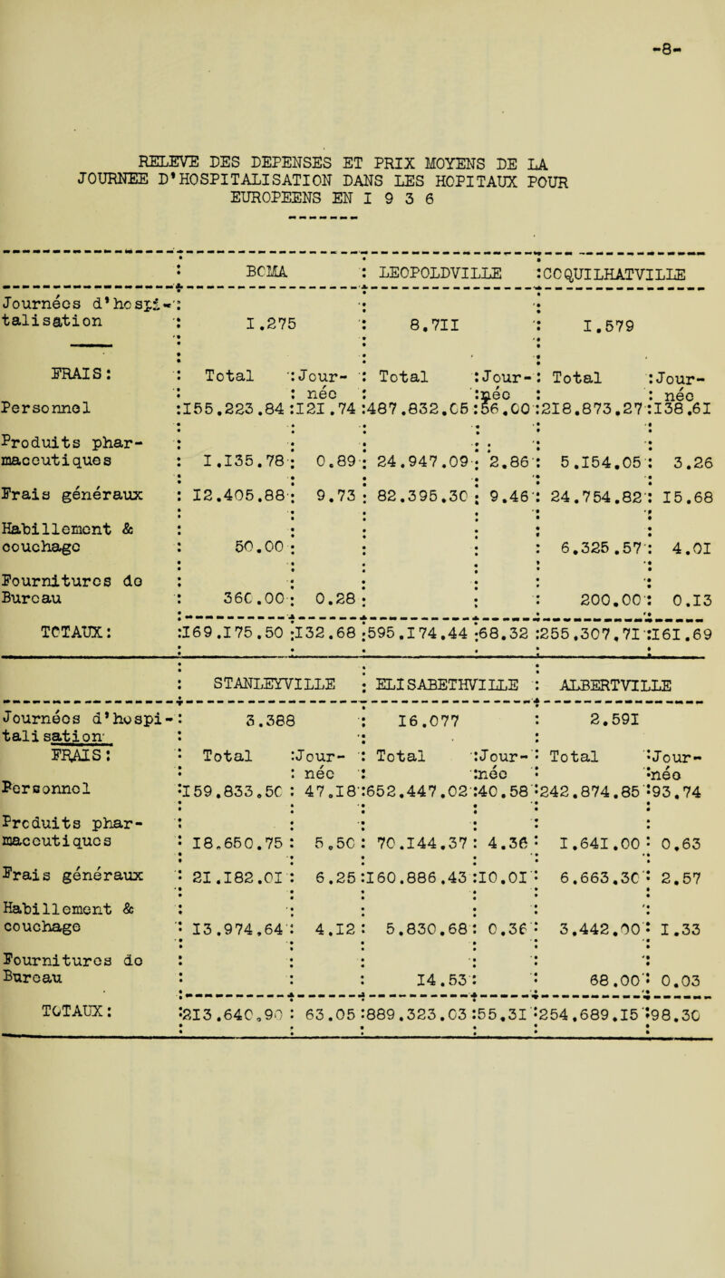 8 RELEVE EES BEPENSES ET PRIX MO YENS EE LA JOURNEE E*HOSPITALISATION BANS LES HOPITAUX POUR EUROPEENS EN 19 3 6 • • BCMA » LEOPOLBVILLE » CCQUILHATVILLE Journees d’hosp£*«' talisation 1.275 8,711 1.579 ERAIS: Total Jour- ' Total Jour- Total Jour- Personnel nee nee nee 155.223.84 121.74 487.832.C5 56.00 218.873.27 138.61 Produits phar- • maceutiques I .135.78- 0.89- 24.947.09- 2.86‘ 5.154.05- 3.26 Erais generaux 12.405.88- 9.73 82.395.30 9.46' 24.754.82' 15.68 Hat>i Element & couchagc 50.00 6.325.57' 4.01 Pourniturcs do Bureau 360.00- 0.28 200.00' 0.13 TCTATJX: 169.175.50 132.68 595.174.44 68.32 255,307,71' 161.69 STANLEYVILLE ELI SABETHVILLE ALBERTVILLE Journees d’hospi- 3.388 16.077 2.591 tali sat ion- * ERAIS: Total Jour- ' Total Jour-’ Total J our- Personnel nee nee neo 159.833.5C 47.18' 652.447.02' 40.58’ 242.874.85’ 93.74 Ercduits phar- maceutiqucs 18.650.75 5.50 70.144.37 4.36 1.641.00 0.63 Erais generaux 21.182.01 6.25 160.886.43 10,01’ 6,663.30’ 2.57 HaLillement & couchage 13.974,64' 4.12 5.830.68 0.36’ t 3,442.00’ 1.33 Eournitures do * Bureau 14.53' 68.00’ 4 0.03 TGTAUX: 213.640.90 63.05 889.323.03 55,31’ 254.689.15’ 98.30