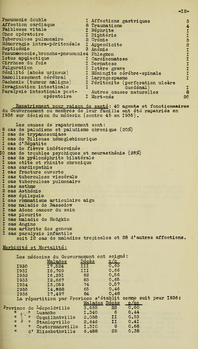 12 Pneumonie double I Affection cardiaque 8 Paiblesse vital© t Choc operatoire X Tuberculose pulmonaire 2 Hemorragie intra-peritoneale I Septicemie 3 Pneumococci©,broncho-pneumonie4 Ictus apqaLectique I Cirrhose du foi© I Pulguration I Senili’te (abces urineux) I Ramollissement cerebral I Cachexie (tumeur maligne) I Invagination intestinale I Paralysie intestinale post- operatoire I Affections gastriques Traumatisne Nephrite Diphterie Uremie Appendicite Anemie Phlegmon Card nomat ose Dermatose Ictere grave Mdningite cerebro-spinale Laryngo spasme Peritonite (perforation ulcere duodenal) Autres causes naturelles 8 Mort-nes 20 Raoatriement nour raison de sante : 40 agent-s et fonctionamire© du Gouvernement ou membres de leur famine ont ete rap&tries en 1936 sur decision du medecin (contre 45 en 1935). Les causes de rapatriement sont: 8 cas de paludisme et paludisme chronique {20%) I cas de trypanosomiase I cas de Bilieuse hemoglobinuriquo I cas d*Hepatite I oas de fievre indetermLnee 10 cas de troubles psychiques et neurasthenie {2b%) I cas de pyelonephrite bilateral© I cas otite et rhinite chronique I cas oardiopathie I cas fracture ouverte I cas tuberculose visceral© I cas tuberculose pulmonaire 1 cas asthme 2 cas Asthenie I cas epilepsie I cas rhumatism© articulairo aigu I cas maladie de Bassodow I cas Adeno cancer du sein I cas pleurite I cas maladie de Hodgkin I cas Angine I cas arthrite des genoux I cas paralysie infantile soit 12 cas de maladios tropicales et 28 d’autros affections. Mprbidite et Mortalite : Los medocins du Gouvernement Malados Deces ont soigne: o/o 1931 16.709 III 0.66 1932 16.291 92 0.56 1933 12.667 83 0.65 1934 13.059 74 0.57 1935 14.©88 65 0.46 1936 17.497 84 0.48 Province do Leopoldville % ” Lusambo »■ tt it Coquilhatville Stanleyville Costermansville Elisabethvillo Malados Doces o/qo 3.655 22 0.60 1.340 6 0.44 2.058 II 0.53 2.646 II 0.41 I .310 9 0.68 6.488 25 0.38 HHtO W HHH HHHH