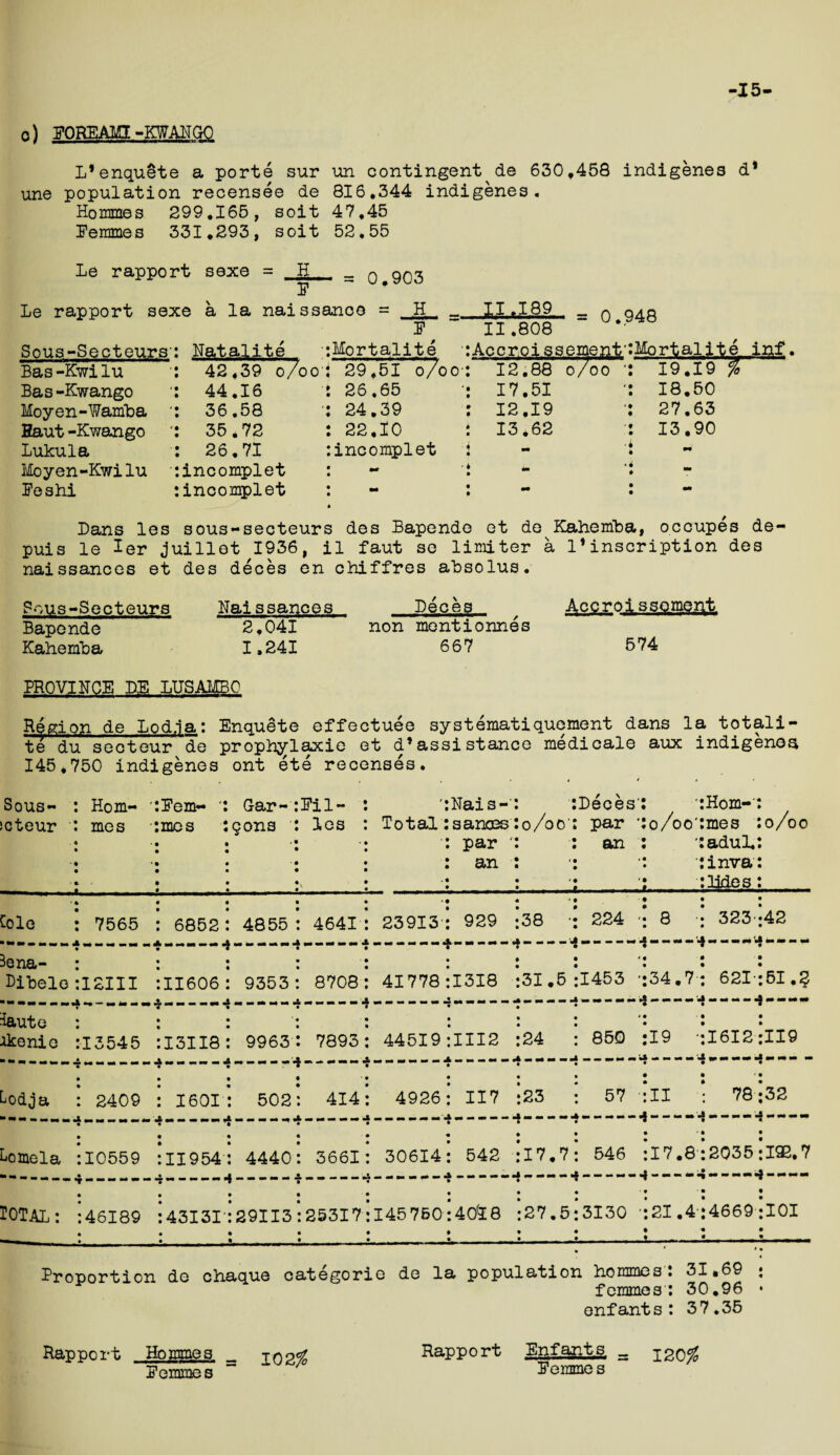 o) ffOREAU -KWANGO L’enqu^te a porte sur un contingent de 630.458 indigenes d* une population recensee de 816.344 indigenes. Hommes 299.165, soit 47.45 Eemmes 331.293, soit 52.55 Le rapport sexe = _B IP = 0.903 = H Sous-Secteurs’ Natalite 3P~ 11.808  Mortalite -.Accroi ssement :Mortalit Bas-Kwilu 42.39 o/oo 29.51 o/oo*. 12.88 o/oo : 19.19 Bas-Kwango 44.16 26,65 •; 17.51 : 18.50 Moyen-Wamba * 36.58 24.39 : 12,19 : 27.63 Eaut-Kwango 35.72 22.10 : 13.62 : 13.90 Lukula 26.71 incomplet : - : Moyen-Kwilu incomplet •: 4m : Eeshi incomplet - m» : - Dans les sous-secteurs des Bapende et de Kahemba, occupes de- puis le Ier juillet 1936, il faut se limiter a 1*inscription des naissances et des deces en chiffres absolus. Pous-Secteurs Bapende Kahemba Naissances Deces ^ Accroi sso_merit. 2.041 non mentionnes I.241 667 574 PROVINCE DE LUSAICBO Region de Lod.ia: Enqu6te effectuee systematiquement dans la totali- teduseoteur do prophylaxis et d’assistance medicale aux indigenes 145.750 indigenes ont ete recenses. :o/oo Sous- : Horn- ' Eem- ' Gar- Eil- ':Nais- o/oo1 4 Deces': -Horn-': cteur : mes mes 90ns les Total, isanoes : par ' : an par 'Jo/oo'imes : an : 'Sadul.: :inva: V . . ,:Jidesj. Cole •««• — —— — 3ena- Bibele 7565 6852 4855 4641 23913 929 :I2III II606 9353 8708 41778 1318 31.5 1453 ■;34.7 621-51 .§ • • :I3545 I3II8 9963 7893 44519 III2 24 * • 850 *19 ■ 1612 119 T 1 I 1 1 1 *1* 1 1 1 1 1 ! «!♦ --.i-j • mm vm mm mm mm mm • — — — M «• mm mm mm mm m — — — — — — « ----mi ——- - : 2409 1601 502 414 4926 117 23 57 'ill 78 32 mm mm mmmmm. wm mm mm mm m* « ----- — — — — — —'J ------ — - - —- -■*--1 ——-—. -——— •10559 II954 4440 3661 30614 542 17.7 • 546 -I7.8- 2035 I9E.7 38 224 '• 8 : 323 :42 iaute ikenie Lodja Lomela IOTAL: 46189 43I3I- 29II3 25317 145760 40&8 27.5 3130 -.21.4 101 Proportion de chaque categoric de la population hommes: 31.69 femmes: 30.96 enfants: 37.35 Rapport Hommes _ jo2^ Eemmes Rapport Enfants __ 120^ Eemme s