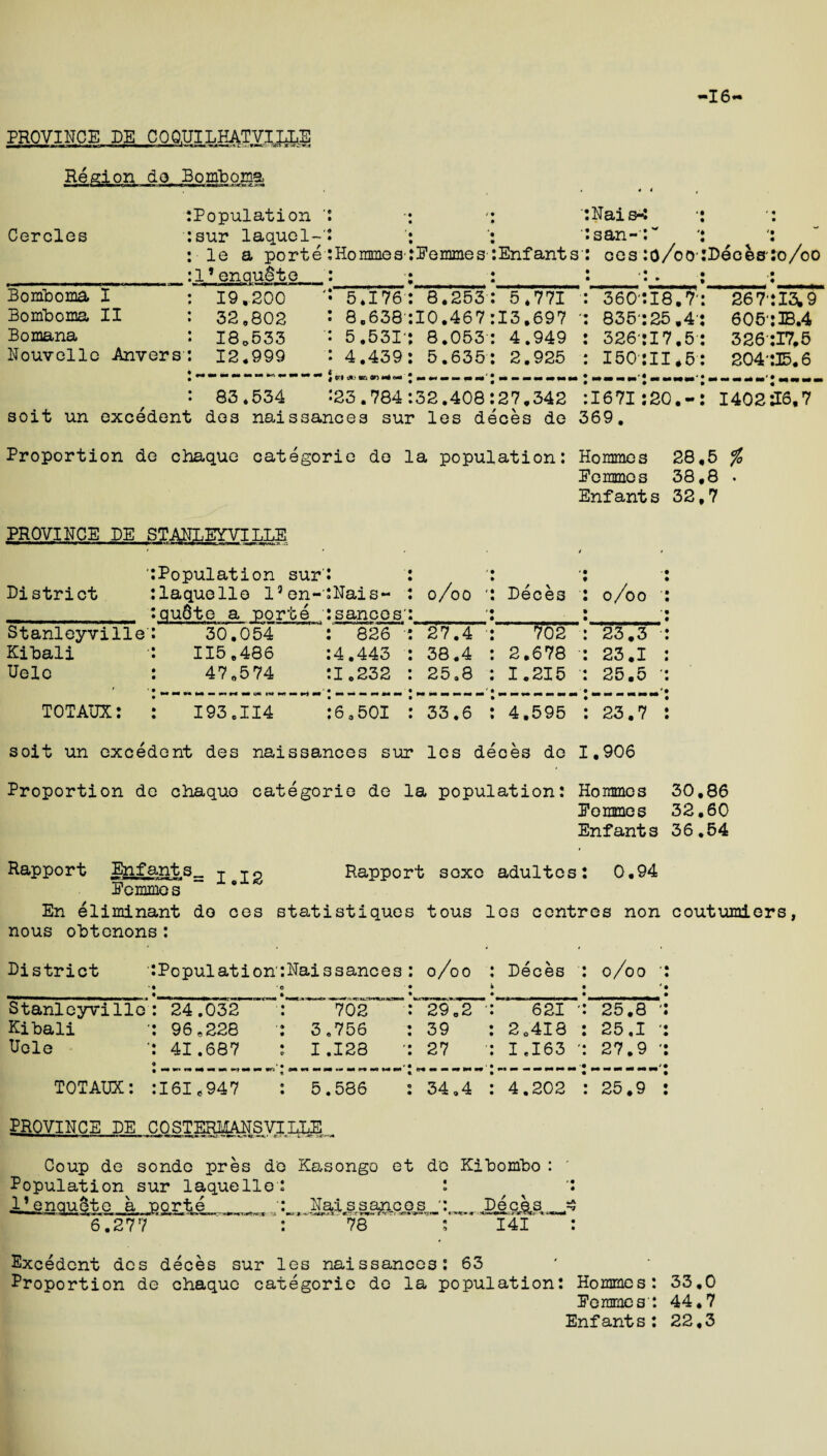 16 PROVINCE DE C0Q,UILKAT VILLE Region do. Bomboma Cercles Population ‘ sur laquel- le a porte I’enaulte Homines- Pemmes Enfant s' 4 4 , Nais-: san-:v ces :o/W ,« • • • 9 • 't • Dee&sio/oo t9 . ♦ Bomboma I Bomboma II Bomana Nouvelle Anvers 19,200 32,802 I80533 12.999 5.176 8.638' 5.531- 4.439 p* «) m an *4 »» 23.784 8.253 10.467 8.053 5.635 5*771 13.697 ' 4.949 2.925 360:18.7' 835:25.4 326:17.5 150:11.5 267:13,9 605': B.4 326:17.5 204-:E.6 83.534 32.408 27.342 1671:2Q.- 1402 26,7 soit un excedent des naissances sur les deces do 369. Proportion de chaque categoric de la population: Hommes 28,5 % Pemmos 38 ,8 . Enfants 32,7 PROVINCE DE STANLEY-VILLE District Population sur'i laquello l3en-'!Nais« quQte a porte usances' o/oo ‘ Deces o/oo Stanleyville 30.054 826 * 27.4 1os~ 23.3 Kibali 115,486 :4.443 38.4 2.678 23.1 Uelc r i 47.574 :l.232 25.8 1.215 25.5 TOTAUX: 193.114 ;6a50I 33.6 4.595 23.7 soit un excedent des naissances sur les deces do 1,906 Proportion de chaquo categoric de la population: Hommes 30,86 Pommes 32,60 Enfants 36.64 Rapport Infants., T to Rapport soxe adultes: 0,94 Pemmes “ ° En eliminant do ces statistiques tous les centres non coutumiers, nous obtonons: District Po pulation: Nais s anc e s • 0 o/oo Deces o o Stanleyville 24.032 : 702 29.2 • 621 ' 25.8 ' Kibali 96,228 : 3,756 39 2.418 25.1 ' Hole 41.687 : I.128 27 I .163 ' 27.9 * TOTAUX: 161,947 : 5.586 34.4 4.202 25.9 PROVINCE DE COSTERIiANSVILLE w—I —in ' ,WWI«I n —<- ' r-- *.L' Coup de sonde pres de Population sur laquello-: l1enauete a porte 6.277 Kasongo et de Kibombo Nai s sane os i 7 m^irrvnufv?; •jsi+Tvmxfn 78 141 Excedent des deces sur les naissances: 63 Proportion de chaque categoric de la population: Hommes: 33,0 Pennies: 44,7 Enfants: 22,3
