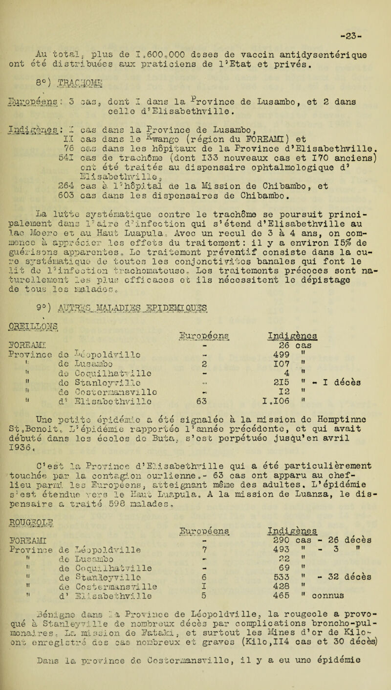 -23- Au total ont ete distr plus de Io600c000 doses de vaccin antidysenterique buees aux praticiens de l2Etat et prives. 8°) TRAC.:iOME / C -t -VTS. 1 l — 'U..CL liar ope ens : 3 '> TZt ry s J C* *,J dont I dans la Province de Lusambo, celle d?Elisabethville. et 2 dans Ind i:c 76 541 264 60-3 cas dans la Province de Lusambo, cas dans le ^-wango (region du EOREAMI) et cas dans les hopitaux de la Province d’Elisabethville. cas de trachCme (dont 133 nouveaux cas et 170 anciens) ont ete traites au dispensaire ophtalmologique d* Elis ab etlivi lie 9 cas a. l'hopital de la Mission de Chibambo, et cas dans les dispensaires de Chibambo. systematique contre le trachoma se poursuit princi- La lutte palement dans lac Moero er au Haut Luapula, mence a apprecier les eff gueti s ons apparerrbes „ Le aire d?infection qui s5etend d’Elisabethville au 3 a 4 ans. on com- Avec un recul de ets du traitement: il y a environ 15^ de traitement preventif consiste dans la cu¬ re systematique de toutes les conjonctivitos banales qui font le lit de 1°infection trachomateuso« Les traitements precoces sont turellement les plus off!caces o et de t ous les mad ade o precoces ils necessitent le depistage na- 9°) AXJTEES MALADIES EPID3MI ORES OREILLOtf; %*• V. ; c— ^ » t r%. EOREAMI Province C! o - 4 de Peopoldvillo Europeon « - _IUU'. Mi CM I: de Lusambo 2 it de C o qu i 1 ha tv i 11 e - H de Stanleyville «•» ii de 0 o s t emansv111c H d* E1 i s ab e t hvi 11 o 63 Indigenes i I HIB—>w 26 cas 499 107 4 215 I 12 I oI06 deces Une petite epidemic a ete StgBenoito L'epidemie rapporteo debut e dans les ecoles de But a,, I936c signalee a la mission de Hemptinne l2annee precedente, et qui avait s’est perpetueo jusqu’en avril C?est la Province d5Elisabethville qui a ete particulierement touchee par la contagion ourlienne0- 63 cas ont apparu au^chef- lieu par mi les Europeans, atteignant meme des adultes. L’epidemie s5 e st e te ndue v e rs pensaire a traits le Eaut Luapula., A la mission de Luanza, le dis- 598 naiadeso ROUGEOLE Europee] as Indigenes deces EOREAMI 290 cas - 26 Province de Leopoldville 7 493 « - 3 n H de Lusambo - 22 u ii de On qui 1 hatvx lie - 69 it deces it de Stanleyville 6 533  - 32 it de Co st e mins vi lie I 428 If n d1 Elis abe thvilie 5 465  connus Benign© dans i a Province de Leopoldville, la rougeole a provo- que a Stanleyville de nombreux deces par complications broncho-pul- monairesc La mission de Eat aid., et surtout les Mines d’or de Kilo- onr enreg l s tr © des cas nombreux et graves (Kilo ,114 cas et 30 deces) Lams la province de Costernansvilie, il y a eu une epidemic