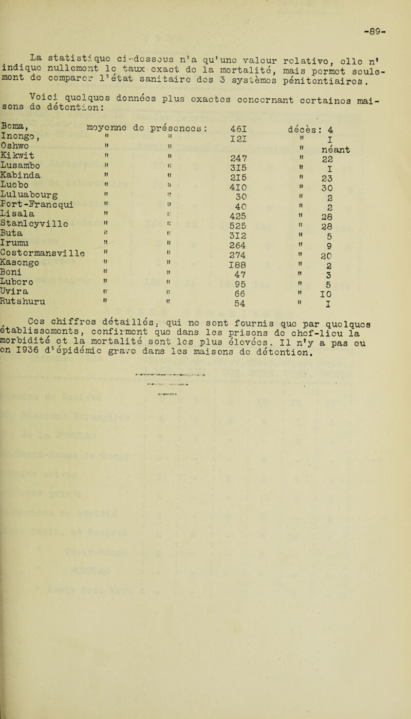 -89 La statist!quo ci-dossous n*a qu’unc valour relativo, olio n’ indiquc nullernent lc taux exact do la mortalite, mais permct sculo mcnt do comparer l9etat sanitaire des 3 systernes penitentiairos. Voici quel quos donnecs plus exactcs conccrnant ccrtaines mai- sons do detention: Borna, Inongo, Oshwe Kikwlt Lusambo Kabinda Luebo Luluabourg Port-Prancqui Lisala Stanleyville But a Irumu Costcrmansvilie Kasongo Beni Lubero Uvira Rut shuru ii ti n it ii i) 1! II II If }f II fl II If II ft II presences: 461 deces : 4 it 121 ir I tt ti neant ii 247 ii 22 it 315 it I ii 215 ii 23 n 410 it 30 ft 30 ii 2 ft 40 ti 2 r1 I 0 425 ti 28 V, 525 if 28 t? 312 ii 5 If 264 ii 9 ft ft 274 ii 20 188 ii 2 II 47 it 3 II 95 ti 5 ft 66 it 10 1! 54 ii I , 9CS c^-iffros detailles; qui ne sont fournis quo par quclques etablissements, confirmcnt quo dans les prisons do chef-lieu la morbidite ot la mortalite sont les plus elevecs, II n*y a pas ou on 1936 dr'epidemic grave dans les maisons dc detention. r.-*i