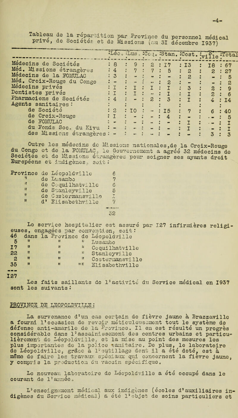 -4- Tableau de la repart prive, de Societes Ition par Province du personnel medical et de Missions (c.u 31 decembre 1937) Medecins de Societes Med. Missions etrangeres Medecins de la EOMULAC Med. Croix->Rouge du Congo Medecins prives Dentistes prives Pharmaciens de Societes Agents sanitaires * de Societe de Croix-Rouge de POMULAC du Ponds Socc du Kivu des Missions etrangeres •Leo o oLus o o • csj m cm m •) mm ki ca n; : 8 : 9 : 4 ? 7 t >T . • O • “• • ™ : : I : I •‘I : i : 4 : - • 9 • • : 2 : 10 : I : - « — : ~ •Coq. • Stan. Cost. ville Total C«?5 n *r T% ar« mm mm — mm mm mm mm mm an rv*. rm r : 2 17 13 18 67 : 7 5 2 2 27 • * - 2 - 5 o *-» 2 mm mm 2 : I I 3 2 9 • 9 I I 2 6 : 2 • 3 I 4 14 • • 9 — 15 7 6 40 o 6 90 4 - m 5 <9 • - I I o o - I - I * - mm 3 3 Outre les medecins de Mission du Congo et de la POMULAC,, ie Gouv Societes et de Missions etrangeres Europeens et indigenes- suitt Province de Leopoldville 6 H de Lusambo 7 ■! de Coquilhatville 6 i: de Stanleyville 5 I? if de C xstermansvilie I d9 Elisabethvi1le 7 s nationales?de la Croix-Rouge ernement a agree 32 medecins de pour soigner ses ayants droit C-9 Lie C-.t 2 Le service hospitaller est assure par 127 infirmieres religi- _ _ / _ *0 « I . euses, engagees par convention- solt: 46 dans la Province de Leopoldville 5 H il Lusambo 17 II ?! u Coquilhatville 22 1? II Stanleyville 2 II II ff Cost erman svi lie 35 II II Elis ab e thvi lie 127 Les faits saiHants de Hactivite du Service medical en 1937 sont les suivants • PROVINCE DE LEOPOLDVILLE: La survenance d9un cas certain de fievre jaune a Brazzaville a fourni 1*occasion de revoir meticuleusoment tout le systeme de defense aiiti-amarile de la Province, II en est resulte un progres considerable dans Hassainissement des centres urbains et particu- lierement de Leopoldville, et la mf.se au point des mesures les plus importances de la police ^anitaire. De plus, le laboratoire de Leopoldville- gretoe a 1*outillage dont il a ete dote^ est a meme de faire les travaux speciaux qui concernent la fievre jaune, y compris la production du vaccin specif!que, Le nouveau laboratoire de Leopoldville a ete occupe dans le courant de 1•annee- L5 digenes enseignement medical a-ux indigenes du Service medical) a ete Hob jet (ecoles d’auxiliaires in- de soins particuliers et