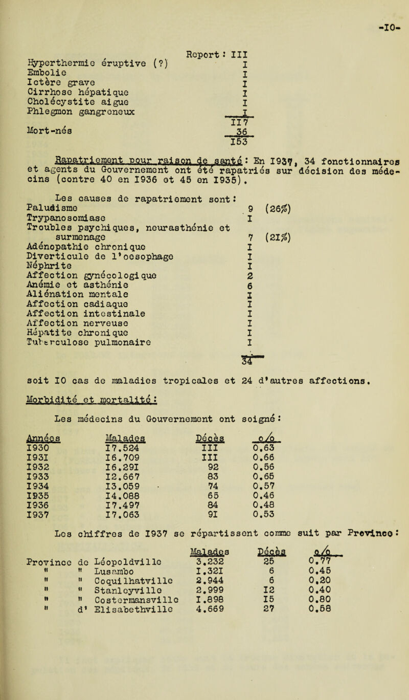 Report : III Hyperthermic eruptive (?) I Embolie I Ictere grave I Cirrhose hepatique I Cholecystite aigue I Phlegmon gangreneux i / II7 Mort-nes 36 153 Rap&t.rie men_t pour raison a ante : En 1937, 34 fonctionnaires et agents du Gouvernement ont ete rapatries sur decision des mede- cins (contre 40 en 1936 ot 45 en 1935) . Les causes de rapatrieraent sont : Paludisme Trypanosomiase Troubles psychiques, neurasthenic et surmenage Adenopathie chronique Diverticule de l’oesophage Nephrite Affection gynecologiquo Anemie et asthenia Alienation mentale Affection cadiaque Affection intestinale Affection nerveuse Hepatite chronique Tubtrculose pulmonaire 9 I 7 I I 1 2 6 I I I I I I (26^) (21$) soit 10 cas de maladies tropicales et 24 d’autres affections* Morbidite et mortalite : Les medecins du Gouvernement ont soigne •* Annees Malaft^q Deces 0/0 1930 17.524 III 0,63 1931 16.709 III 0.66 1932 16.291 92 0.56 1933 12.667 83 0.65 1934 13,059 74 0.57 1935 14.088 65 0.46 1936 17.497 84 0.48 1957 17.063 91 0.53 Les chiffres de 1937 se repartissent corame suit par Province: Malades EMa o/o Province de Leopoldville 3,232 25 0.77 fi ff Lu sambo 1,321 6 0.45 n M Coquilhatville 2.944 6 0,20 n 11 Stanleyville 2.999 12 0.40 ii n Costermansville 1.898 15 0.80 it d* Elisabethville 4.669 27 0,58